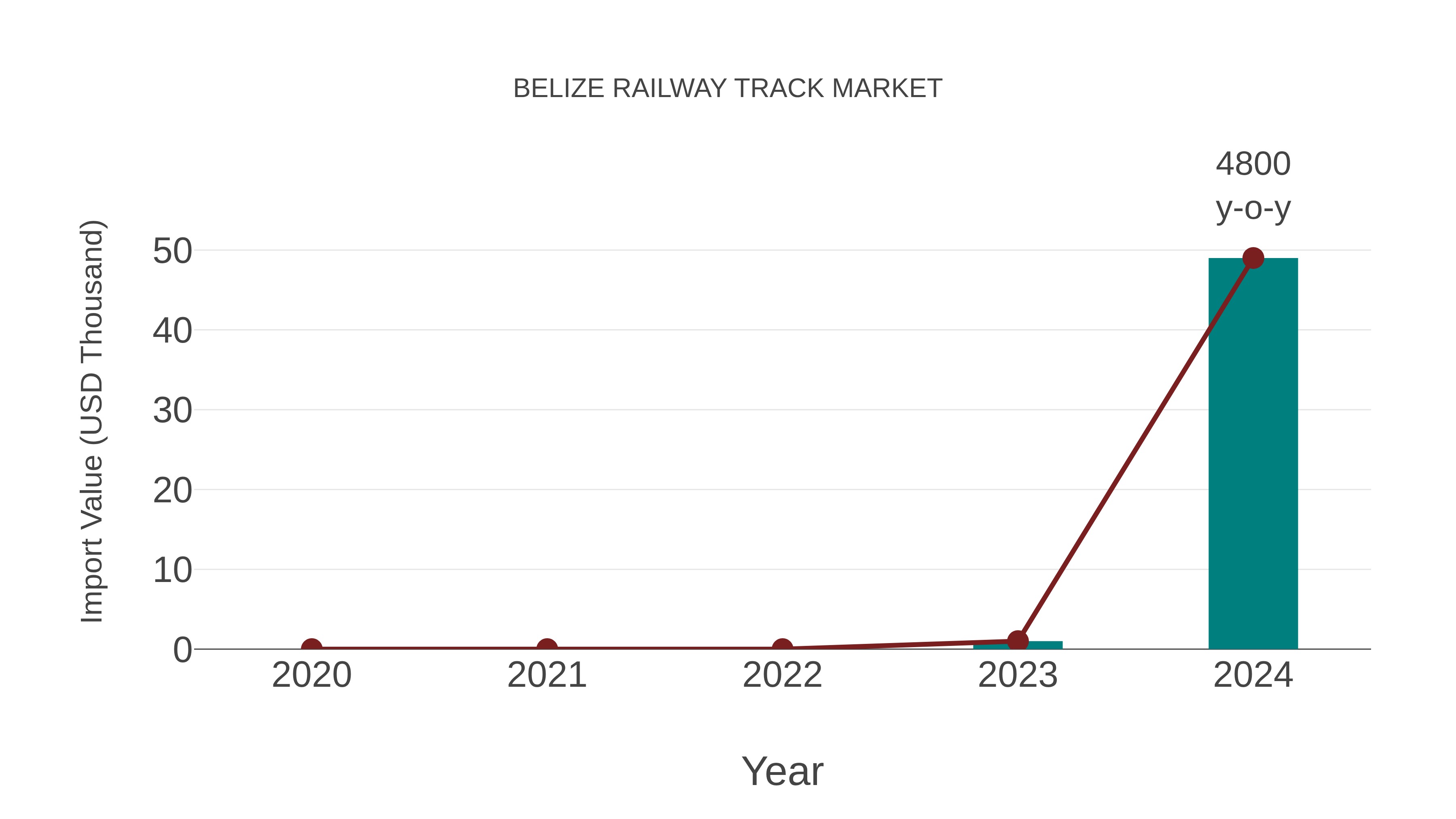  Belize Railway Track Market: Import Trend Analysis