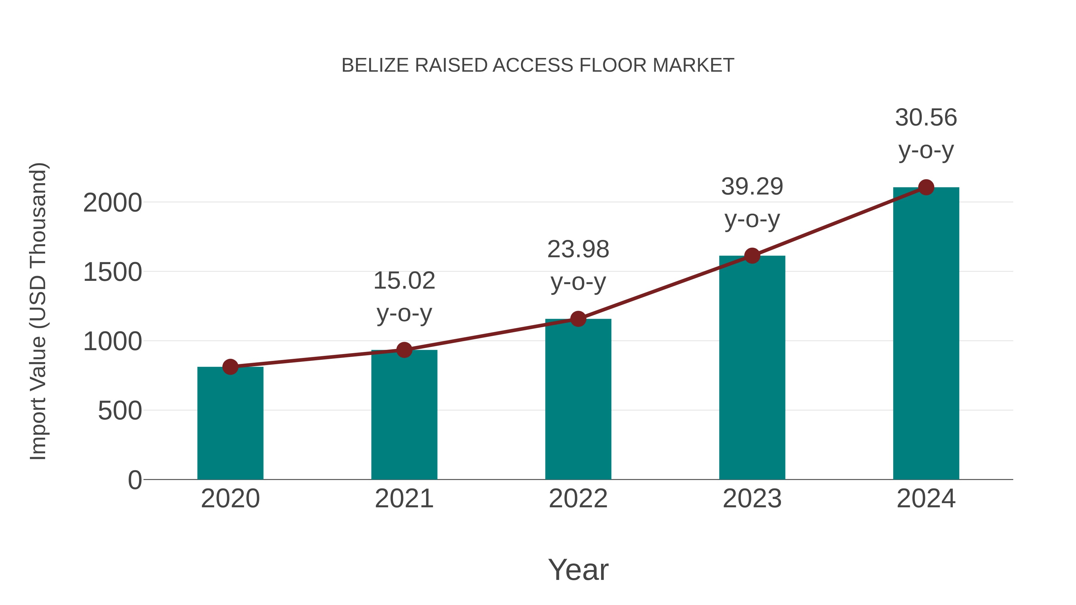  Belize Raised Access Floor Market: Import Trend Analysis