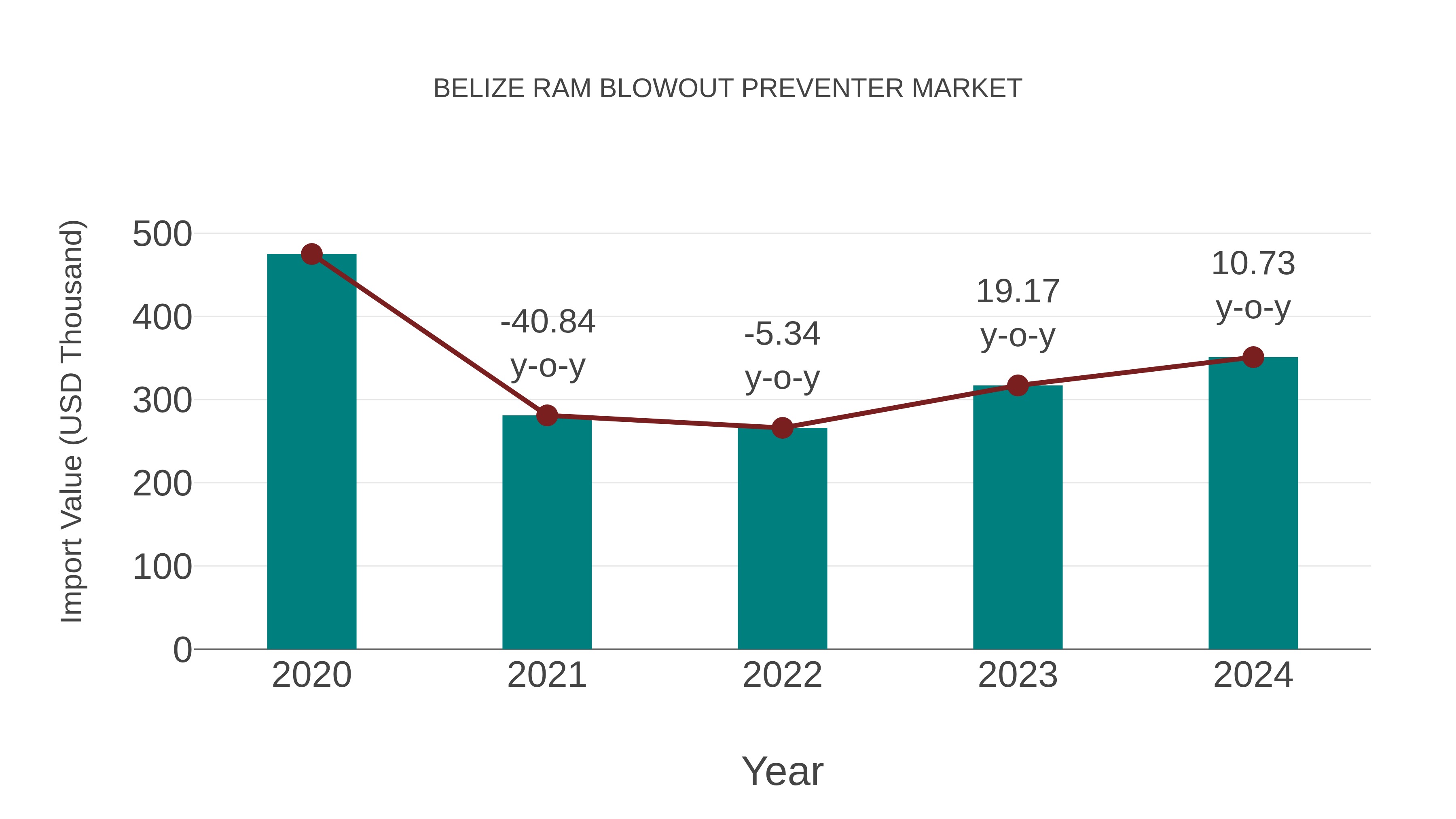  Belize Ram Blowout Preventer Market: Import Trend Analysis