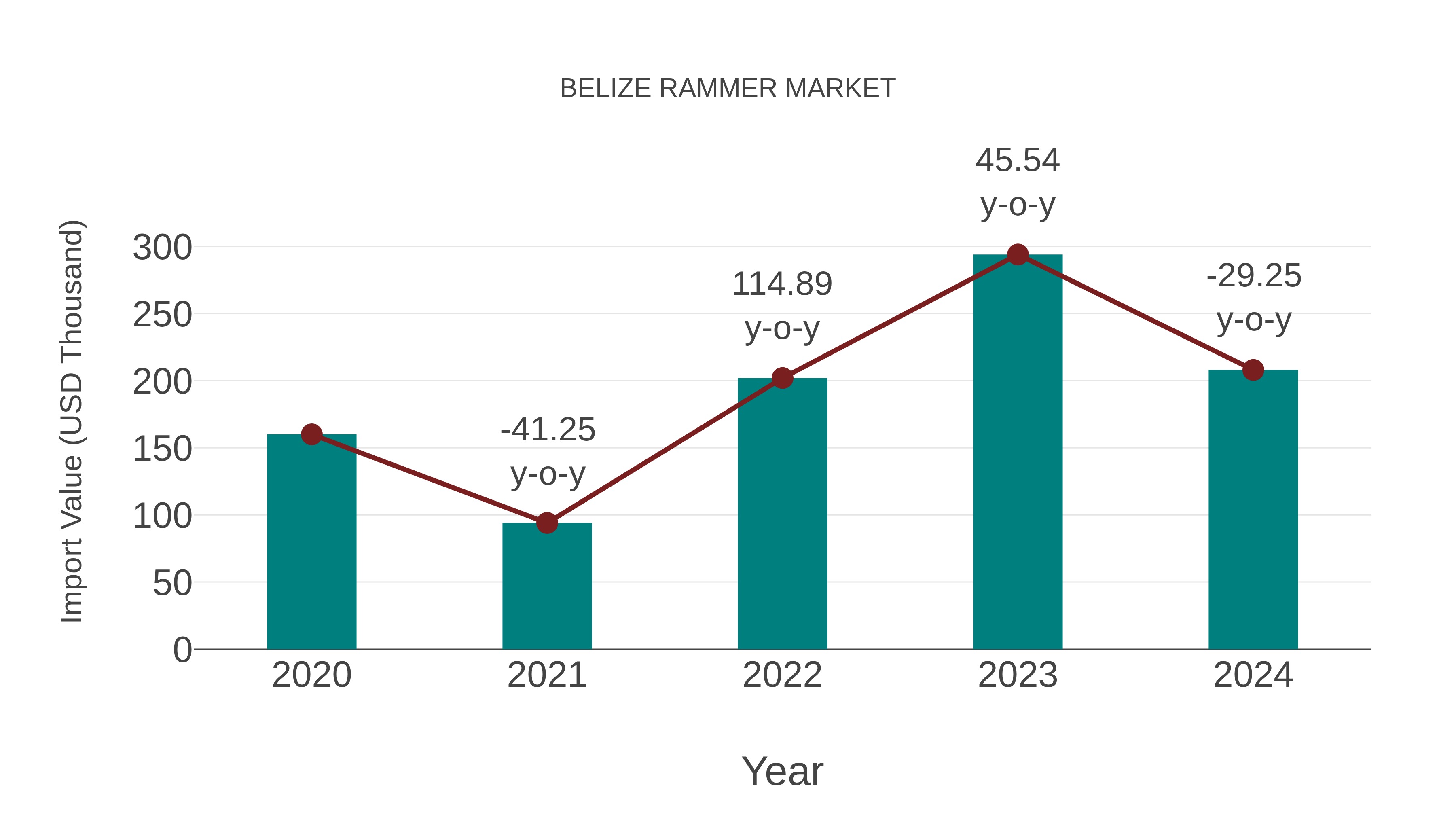  Belize Rammer Market: Import Trend Analysis