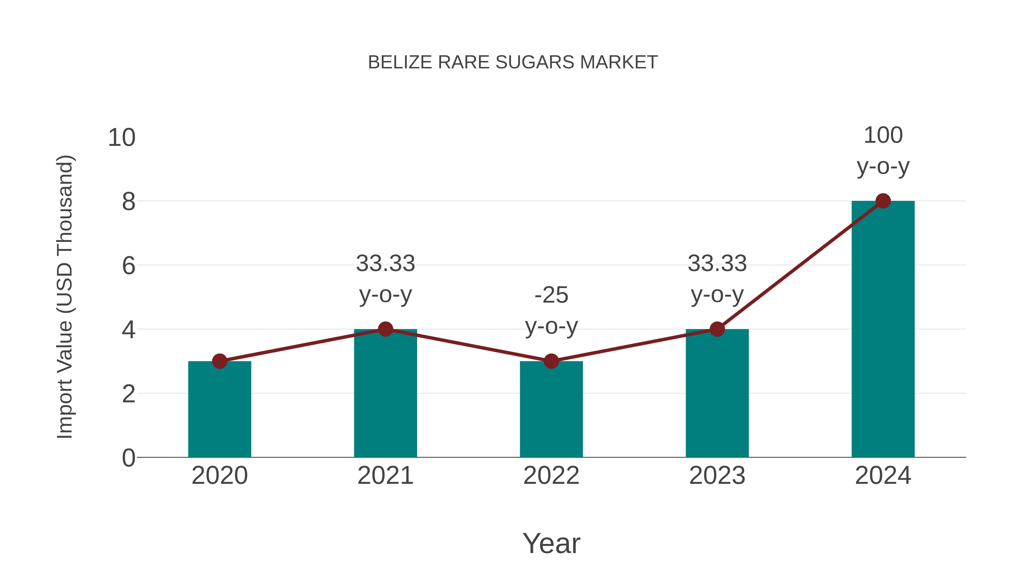  Belize Rare Sugars Market: Import Trend Analysis