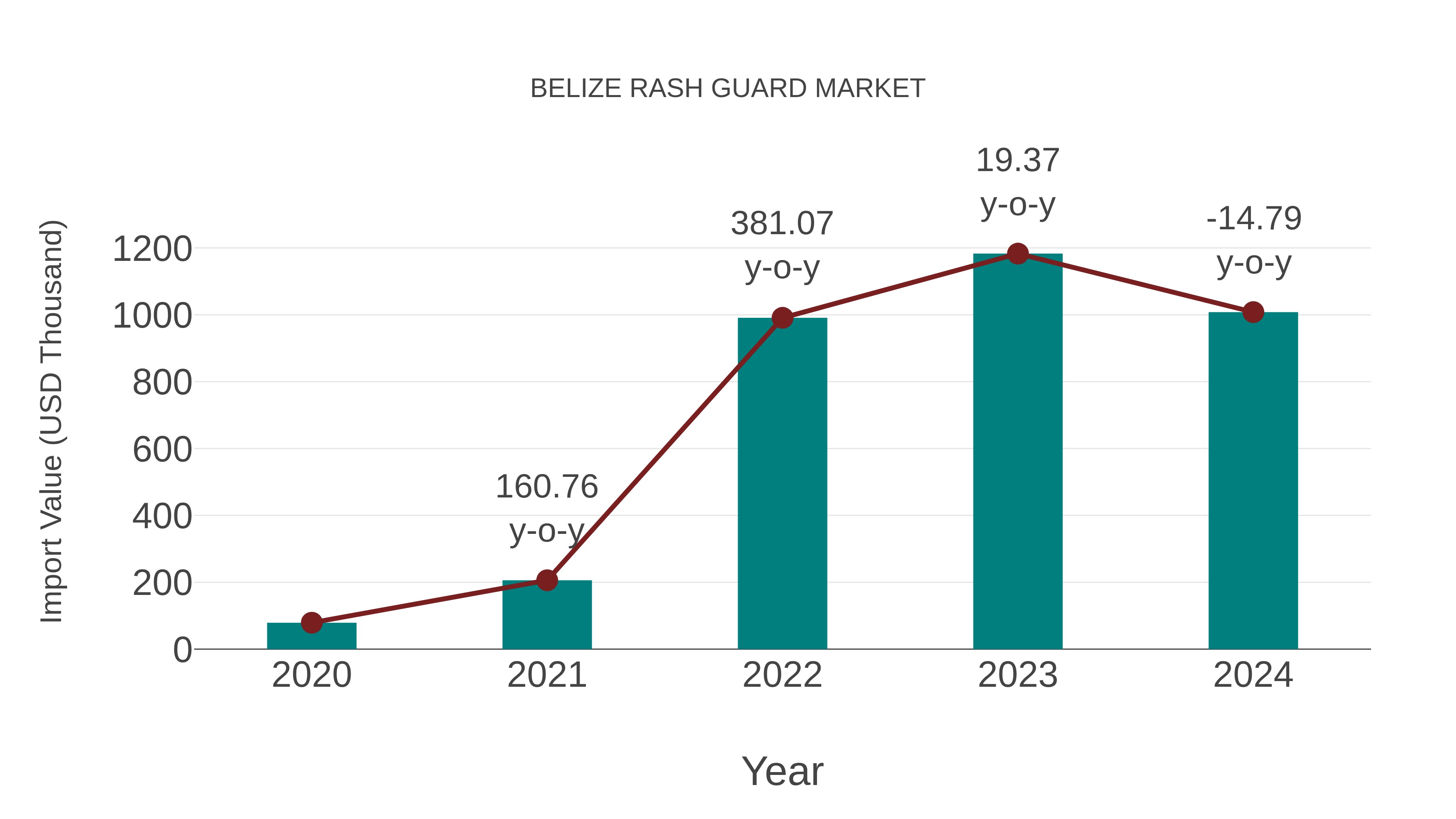  Belize Rash Guard Market: Import Trend Analysis