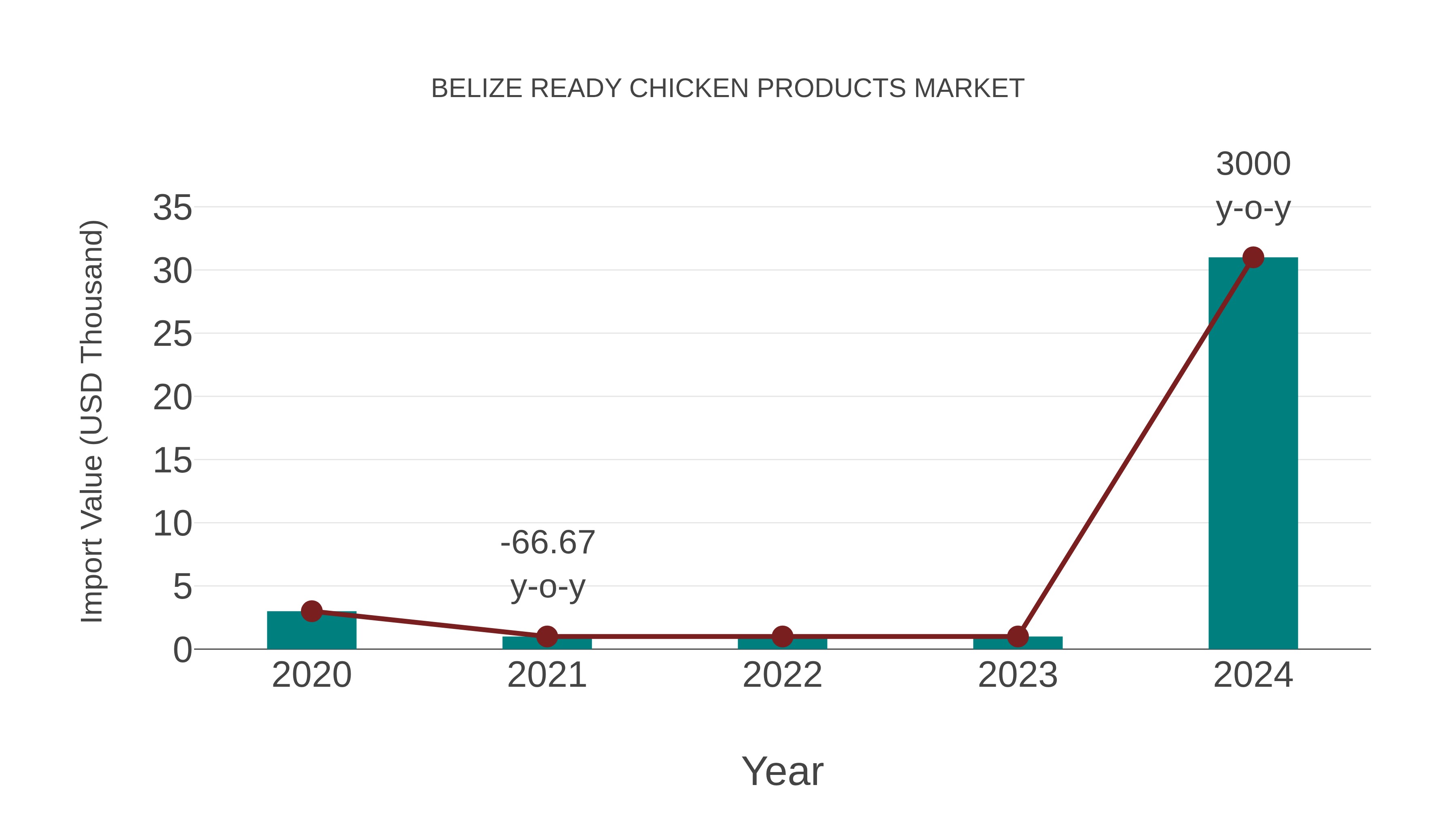  Belize Ready Chicken Products Market: Import Trend Analysis