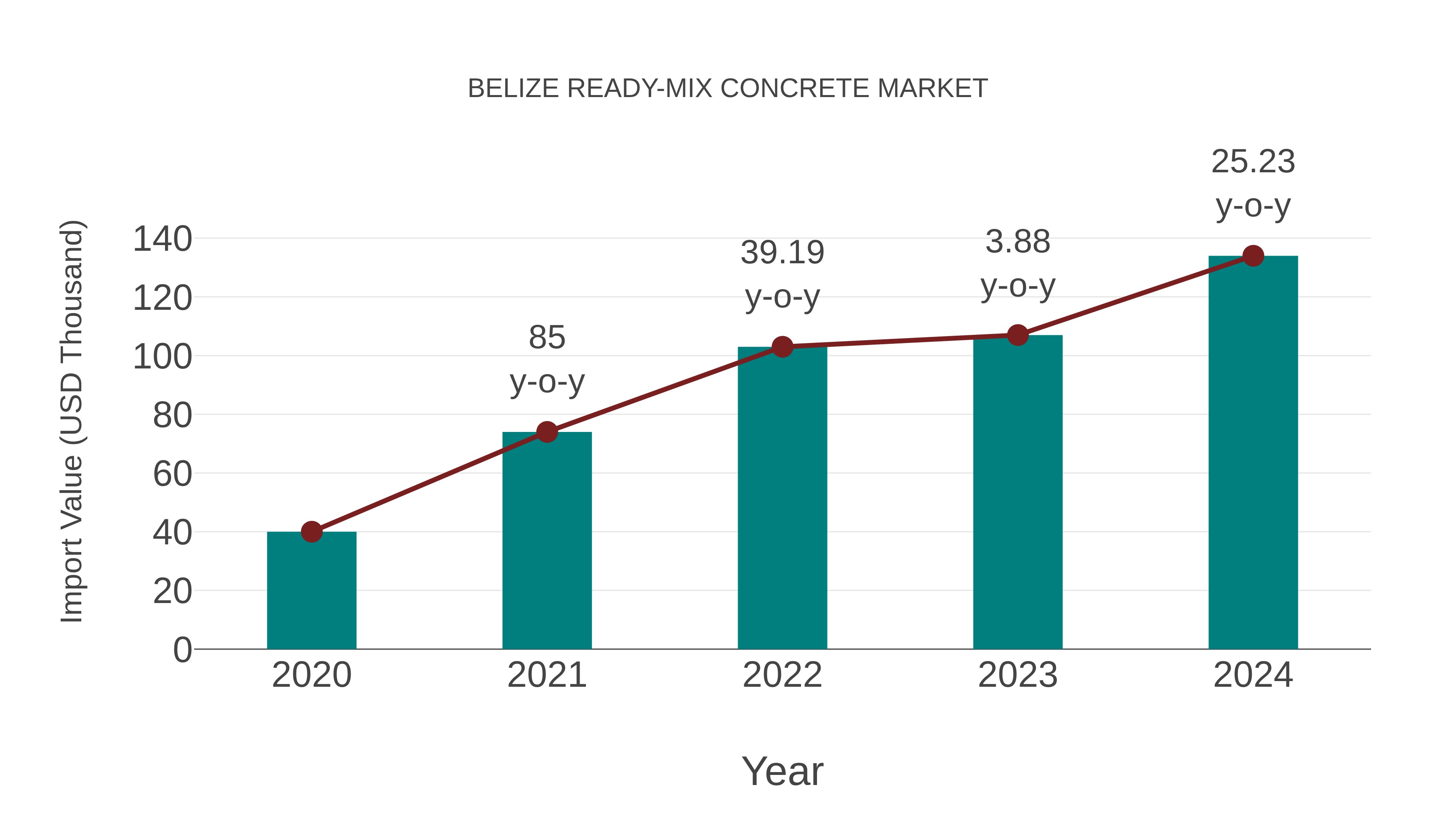  Belize Ready-mix Concrete Market: Import Trend Analysis