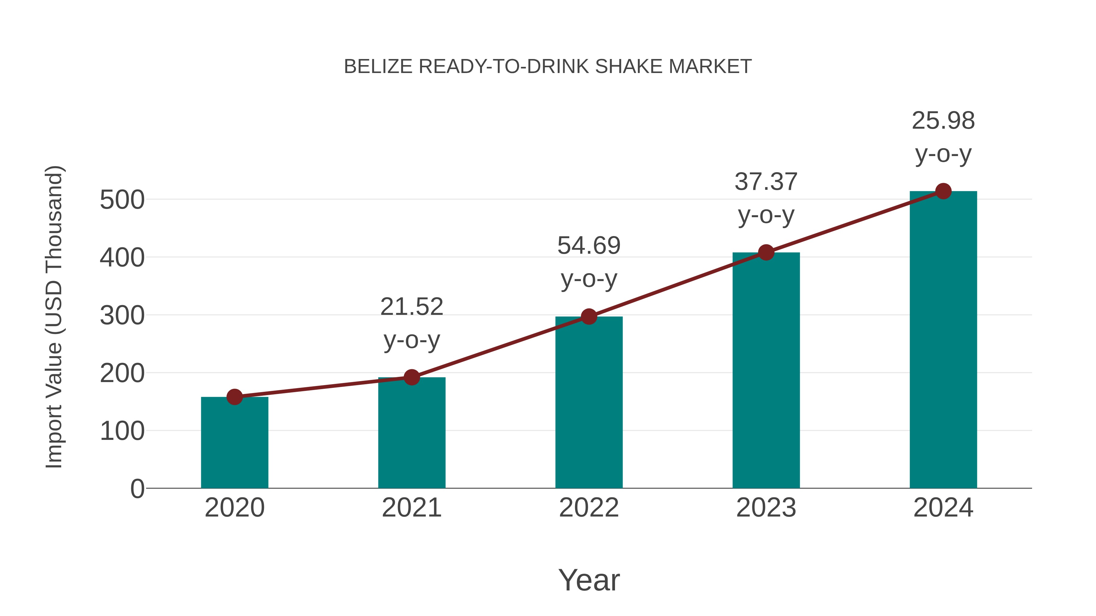  Belize Ready-to-drink Shake Market: Import Trend Analysis