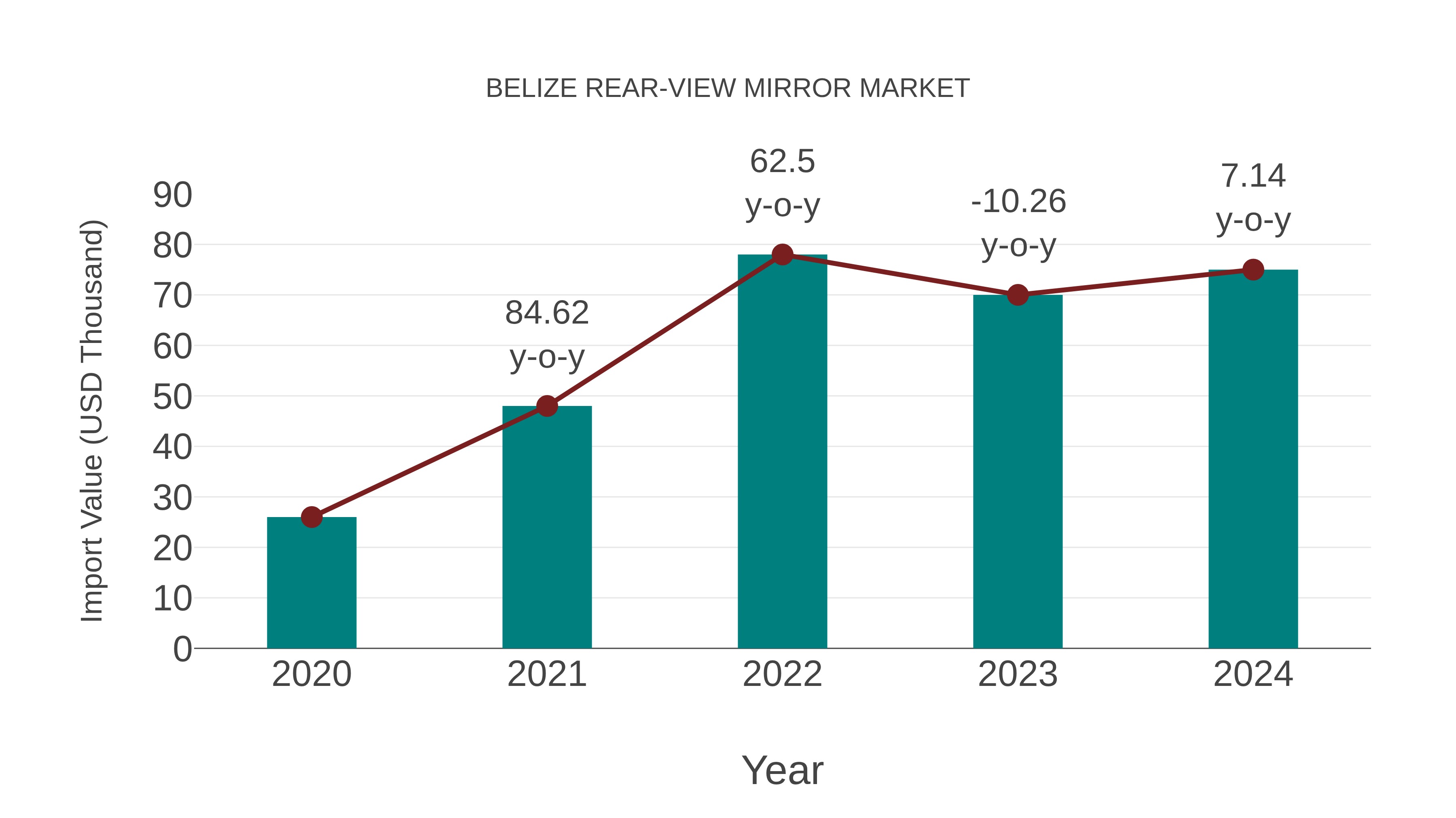  Belize Rear-view Mirror Market: Import Trend Analysis