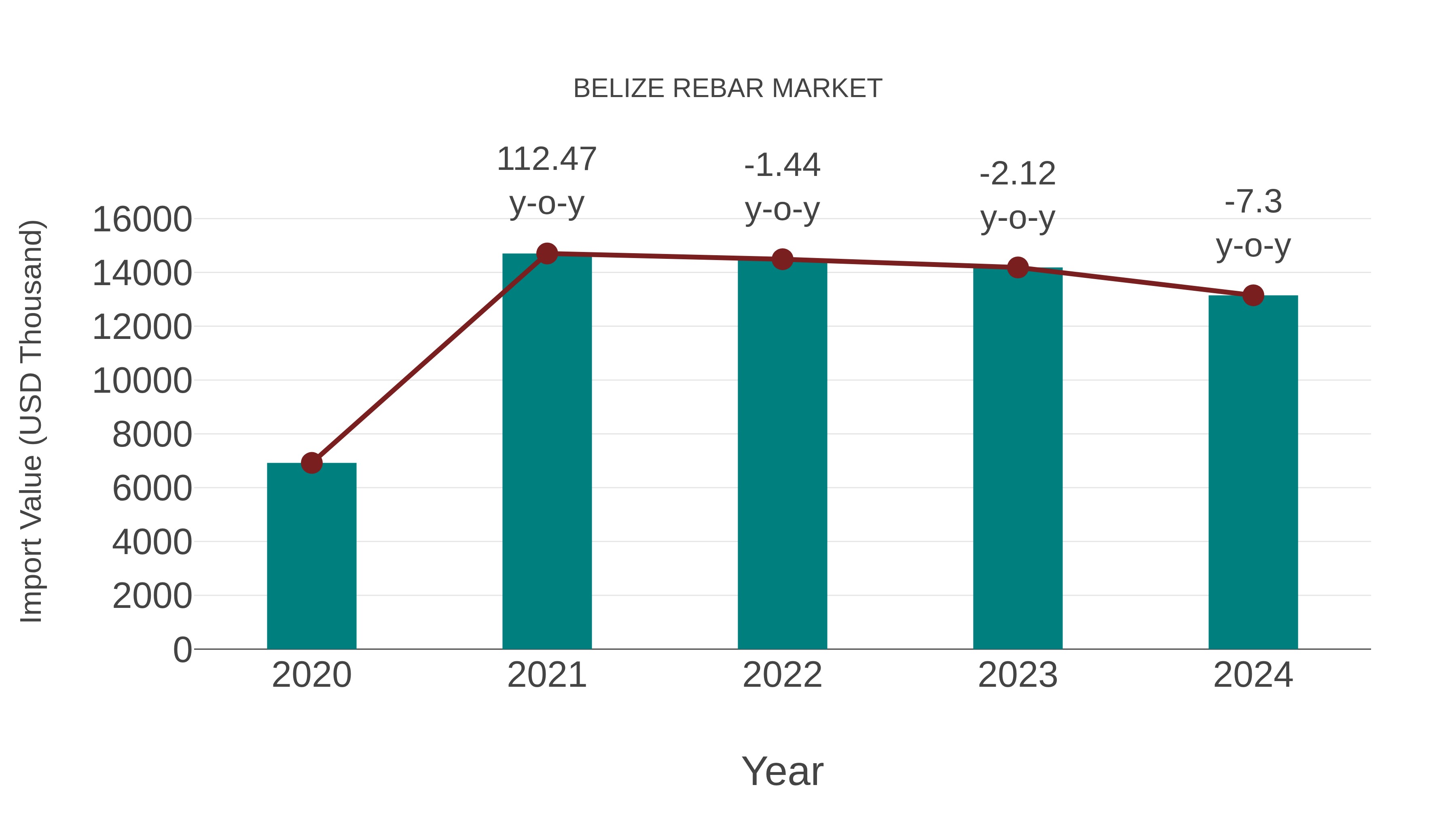  Belize Rebar Market: Import Trend Analysis