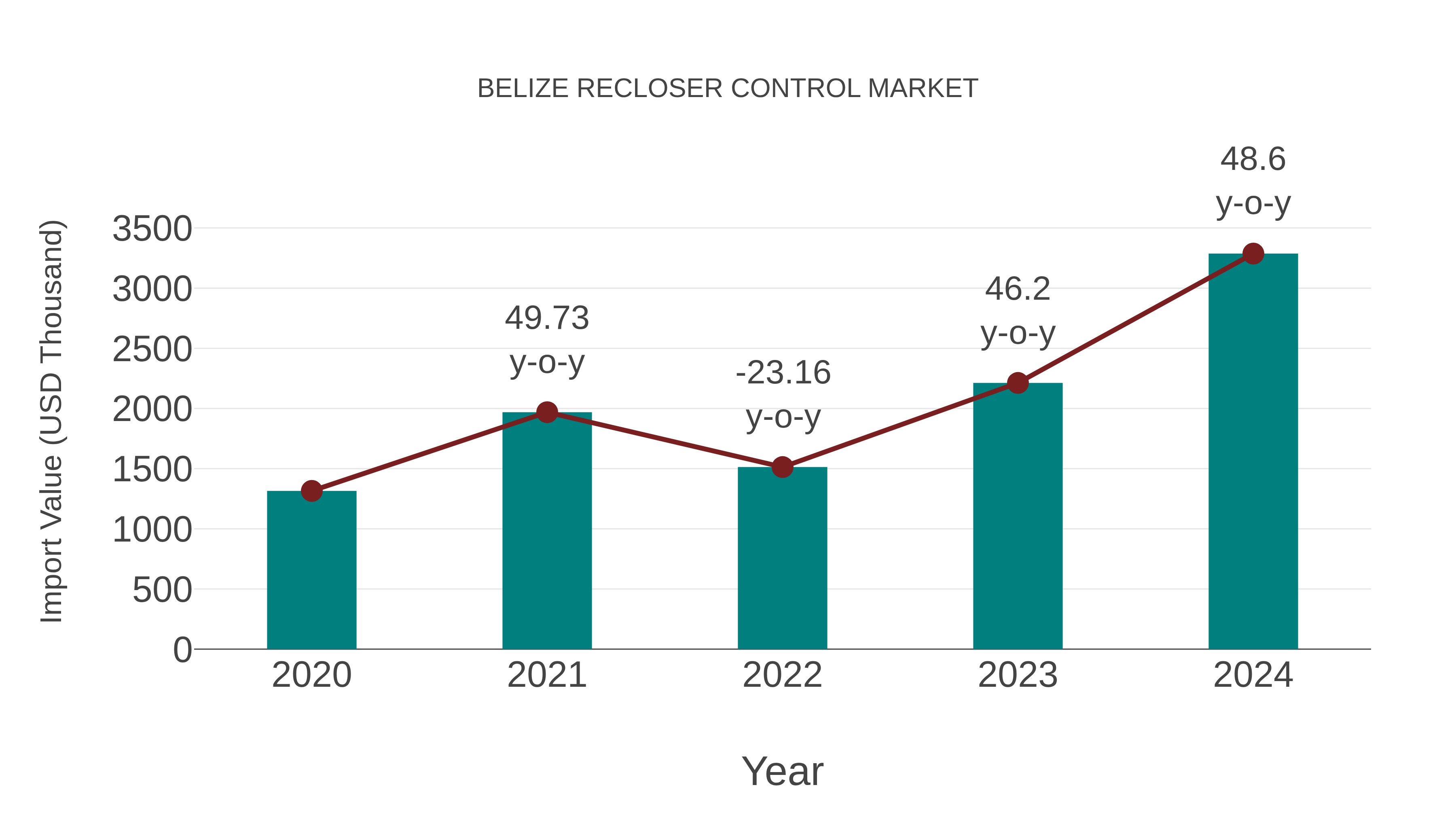  Belize Recloser Control Market: Import Trend Analysis