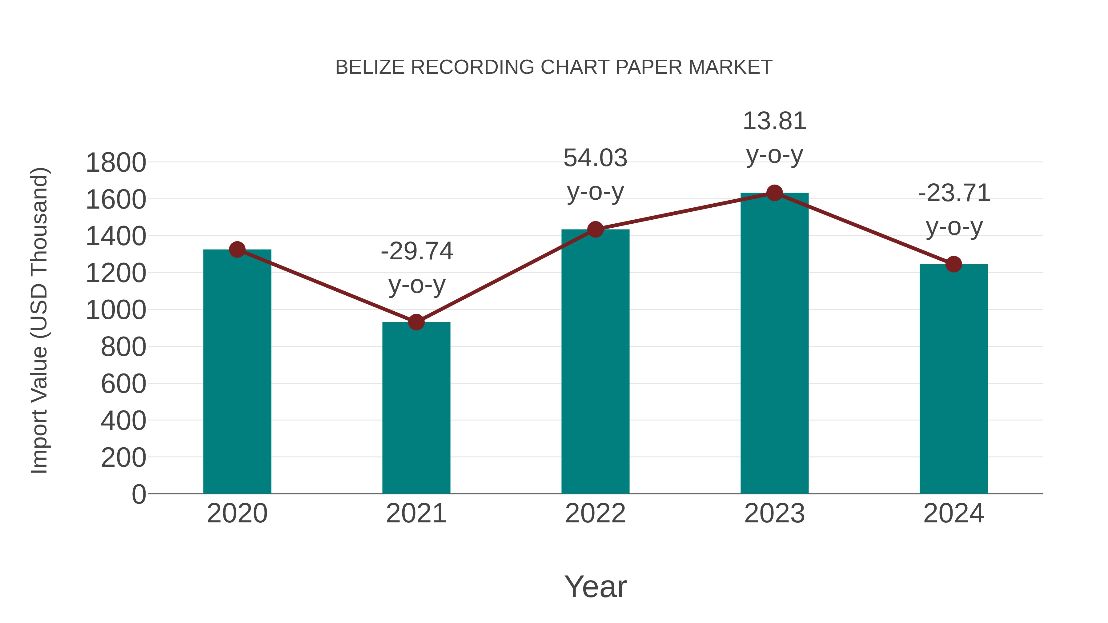 Belize Recording Chart Paper Market: Import Trend Analysis