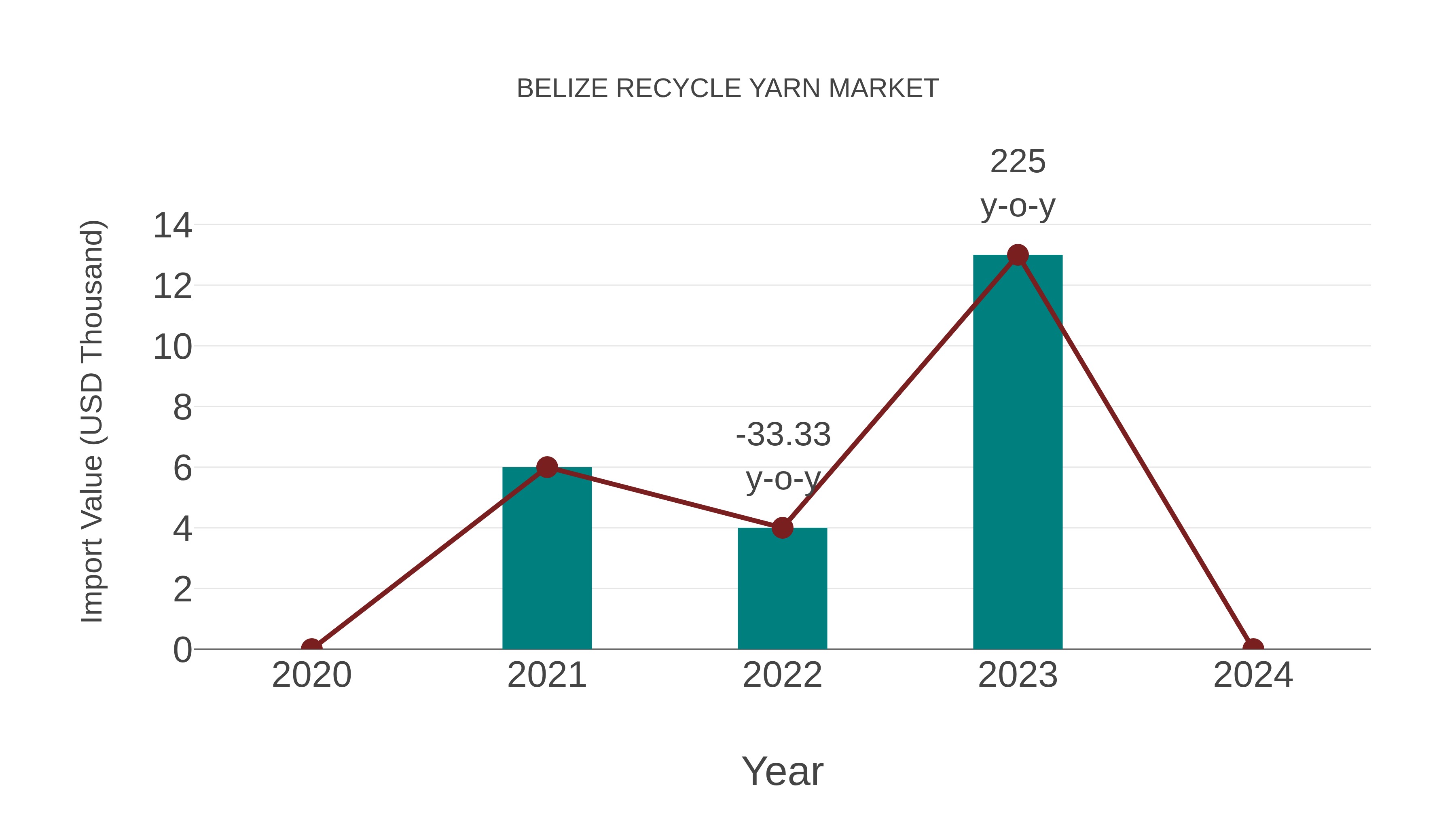 Belize Recycle Yarn Market: Import Trend Analysis