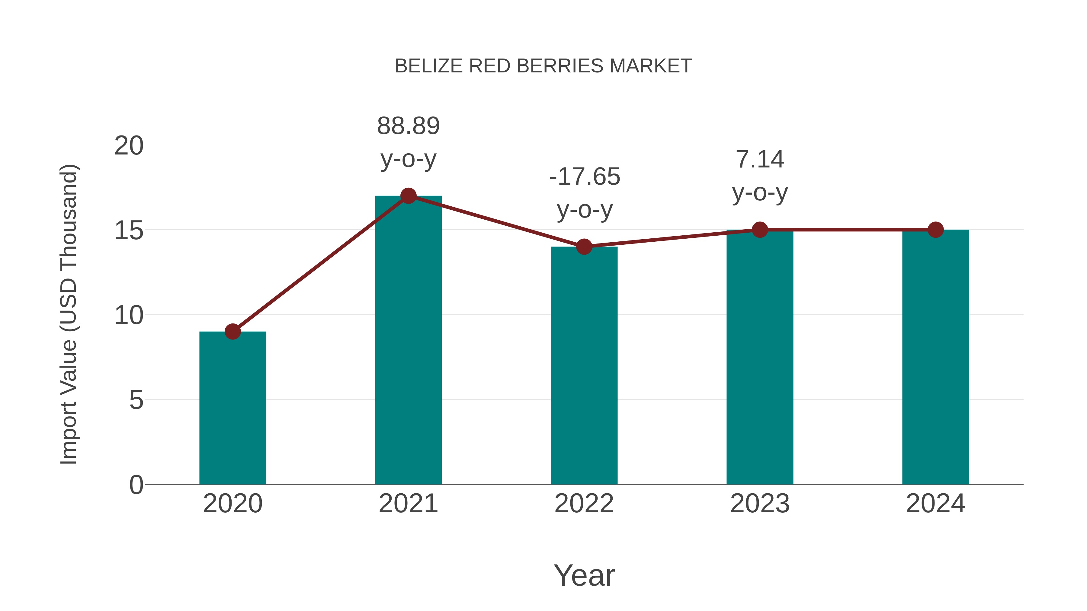  Belize Red Berries Market: Import Trend Analysis