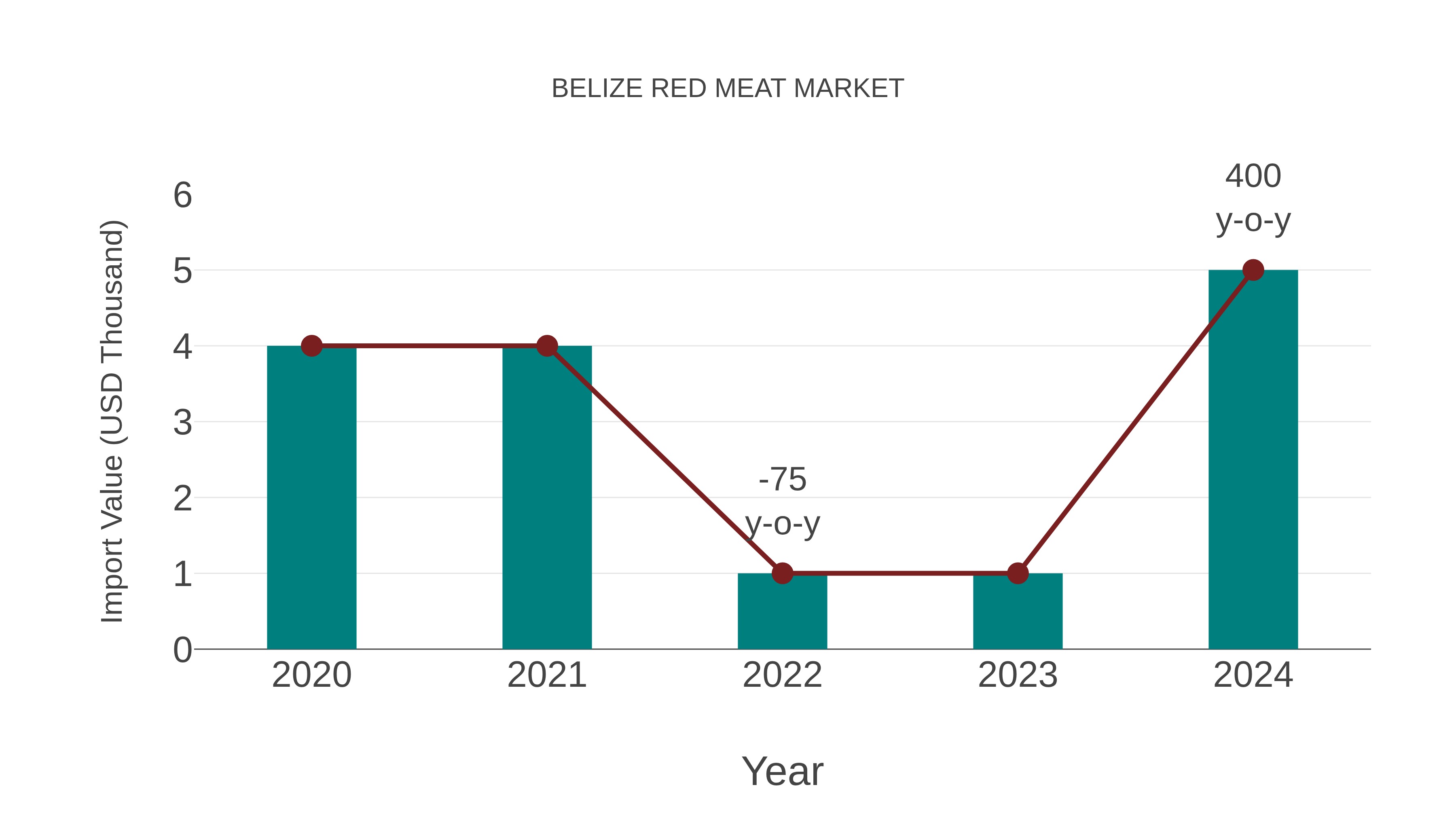  Belize Red Meat Market: Import Trend Analysis