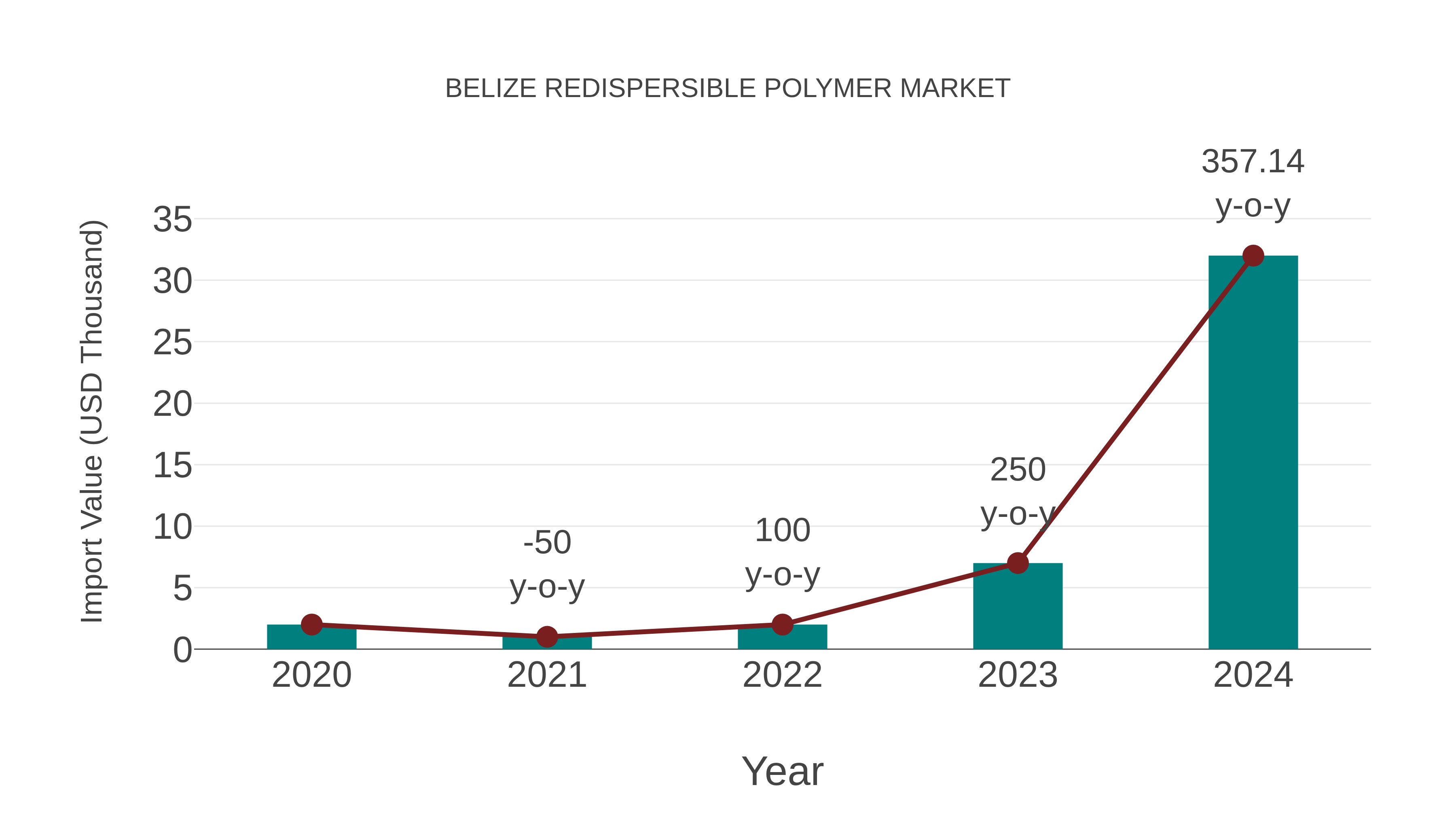  Belize Redispersible Polymer Market: Import Trend Analysis