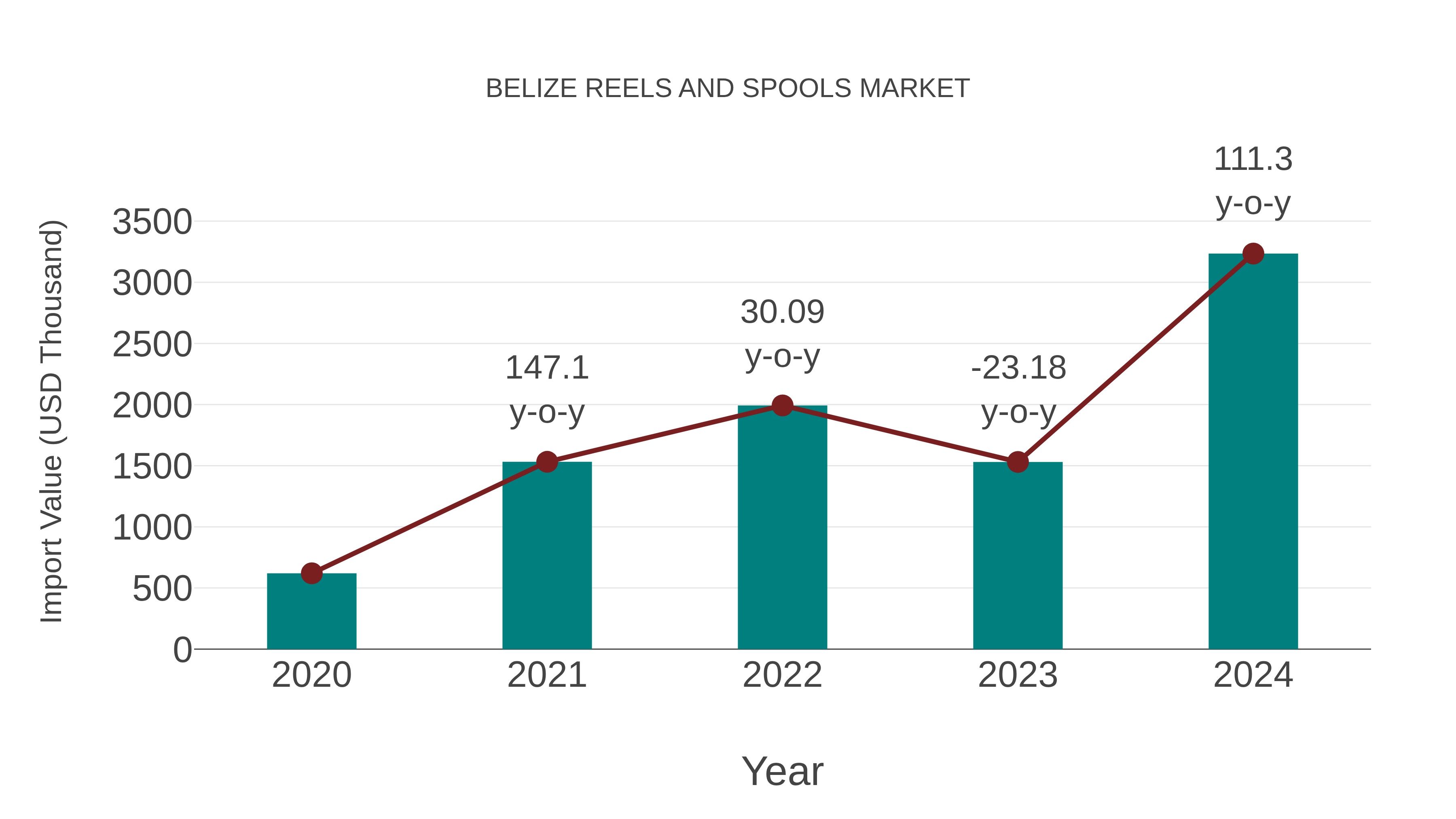 Belize Reels and Spools Market: Import Trend Analysis