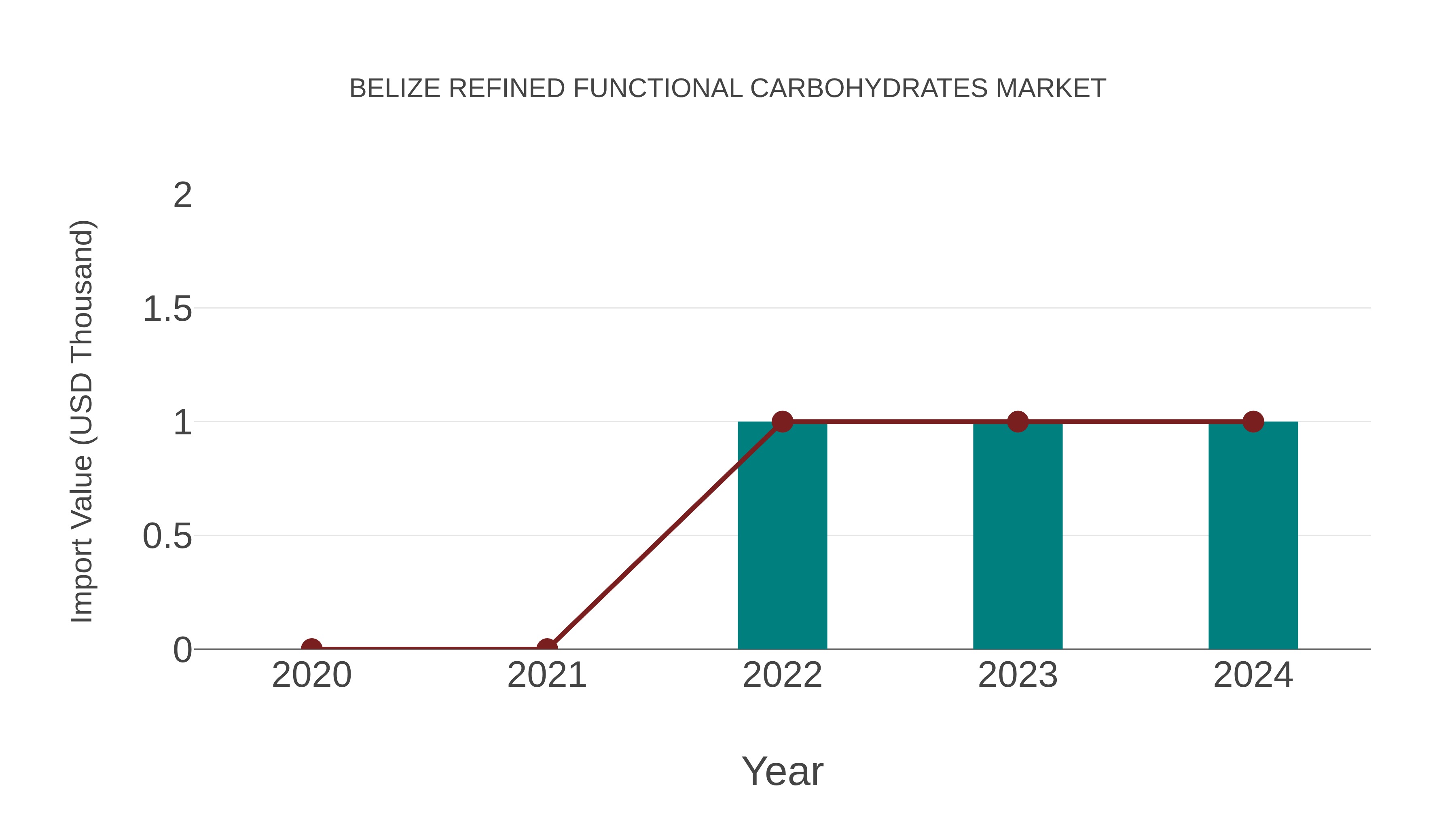  Belize Refined Functional Carbohydrates Market: Import Trend Analysis