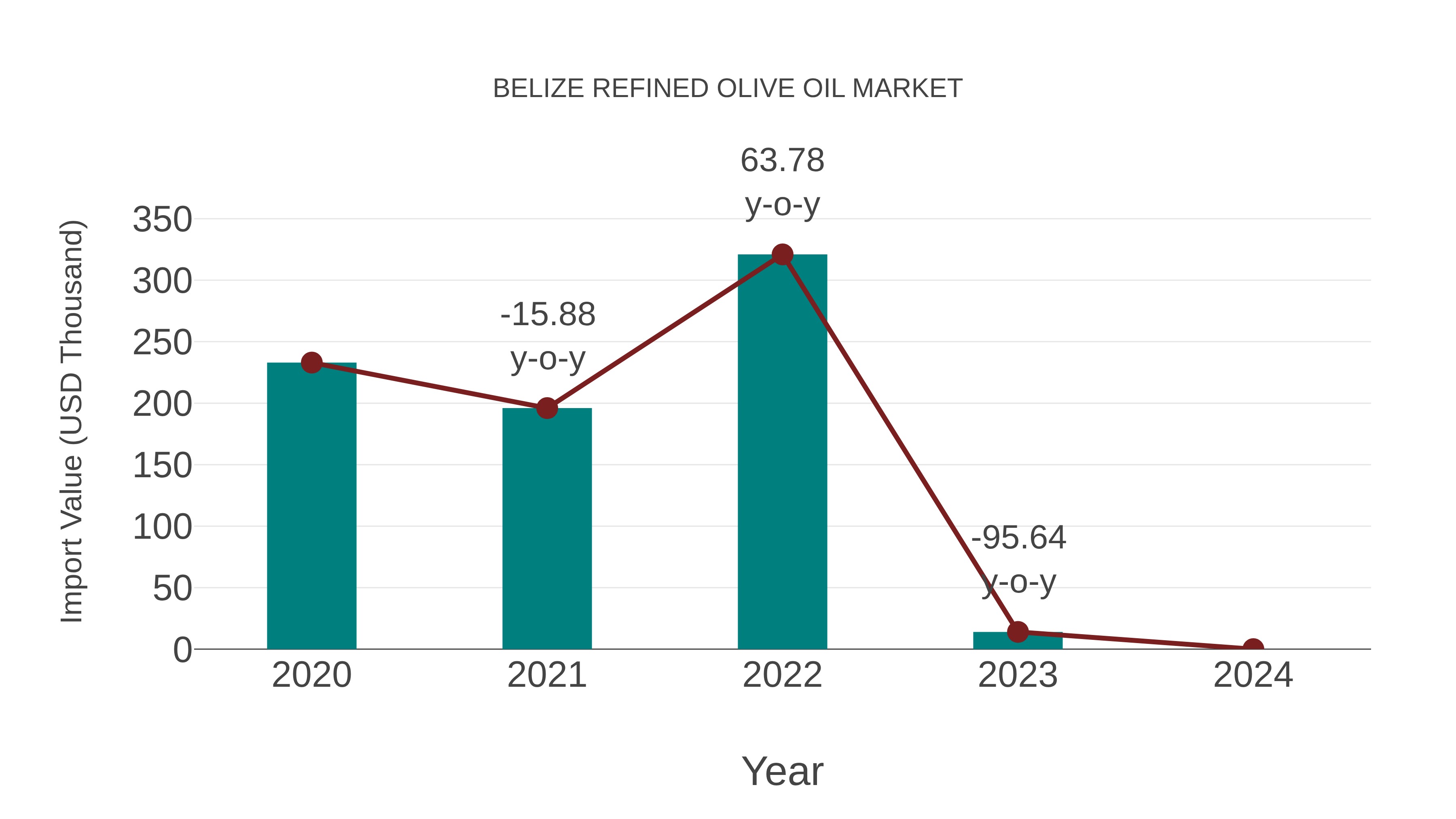 Belize Refined Olive Oil Market: Import Trend Analysis