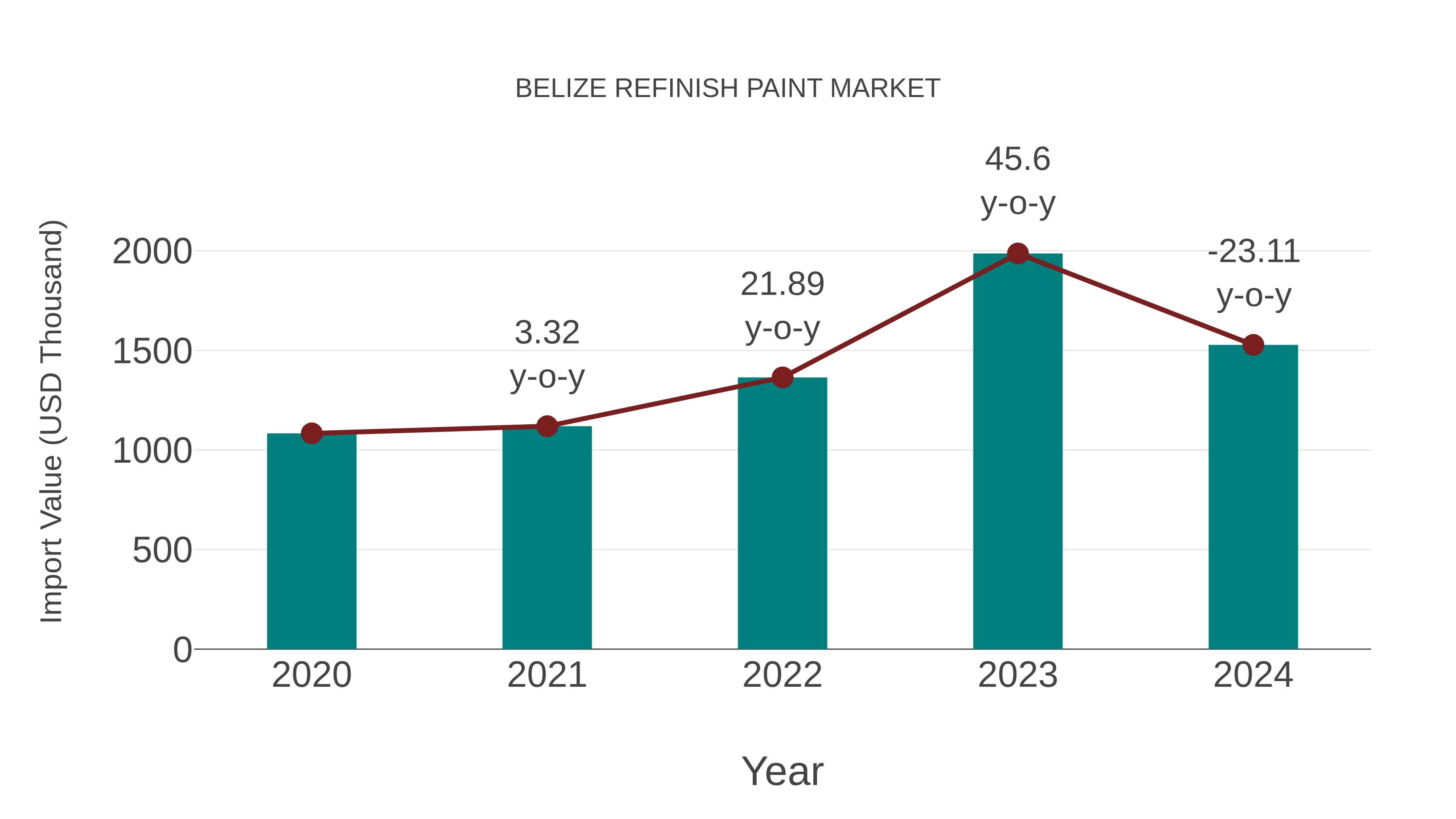  Belize Refinish Paint Market: Import Trend Analysis