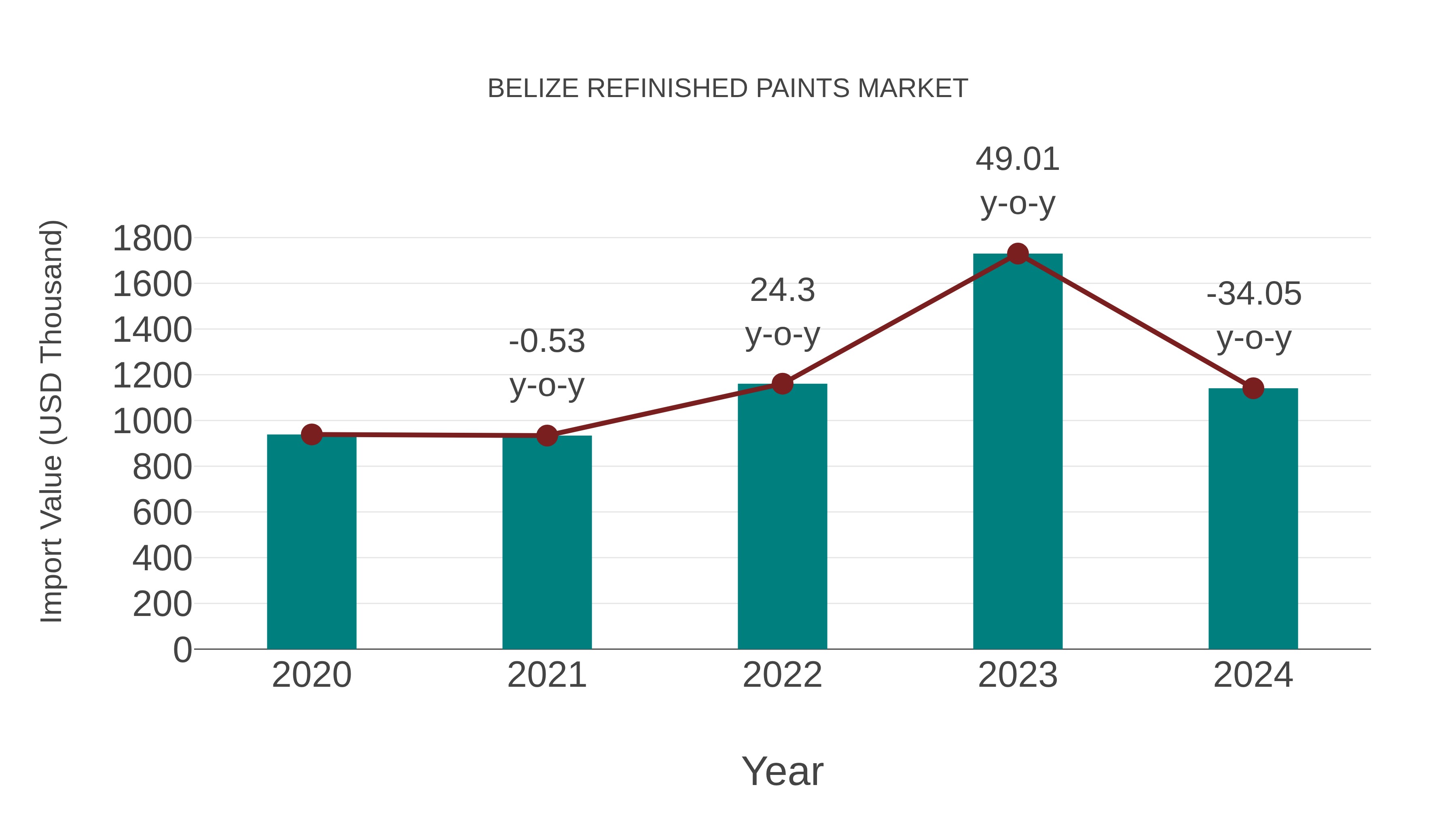  Belize Refinished Paints Market: Import Trend Analysis