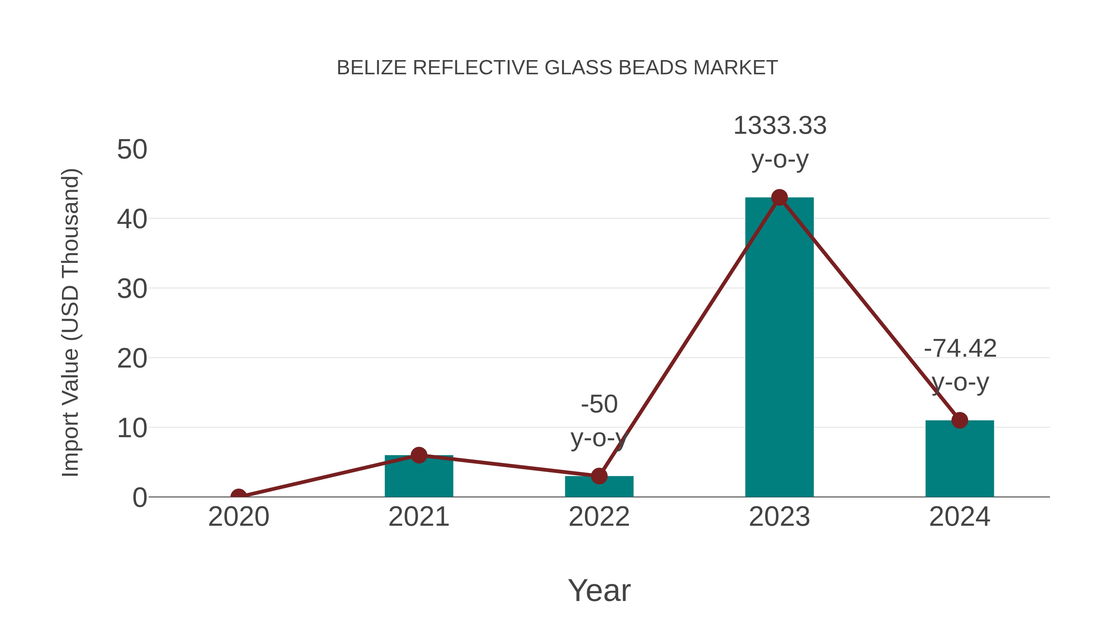 Belize Reflective Glass Beads Market: Import Trend Analysis