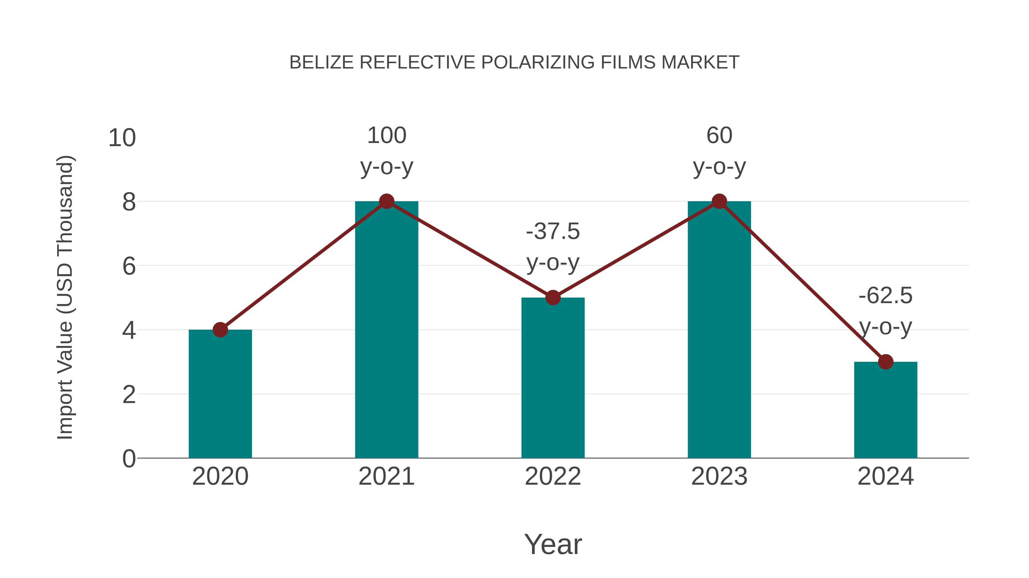 Belize Reflective Polarizing Films Market: Import Trend Analysis