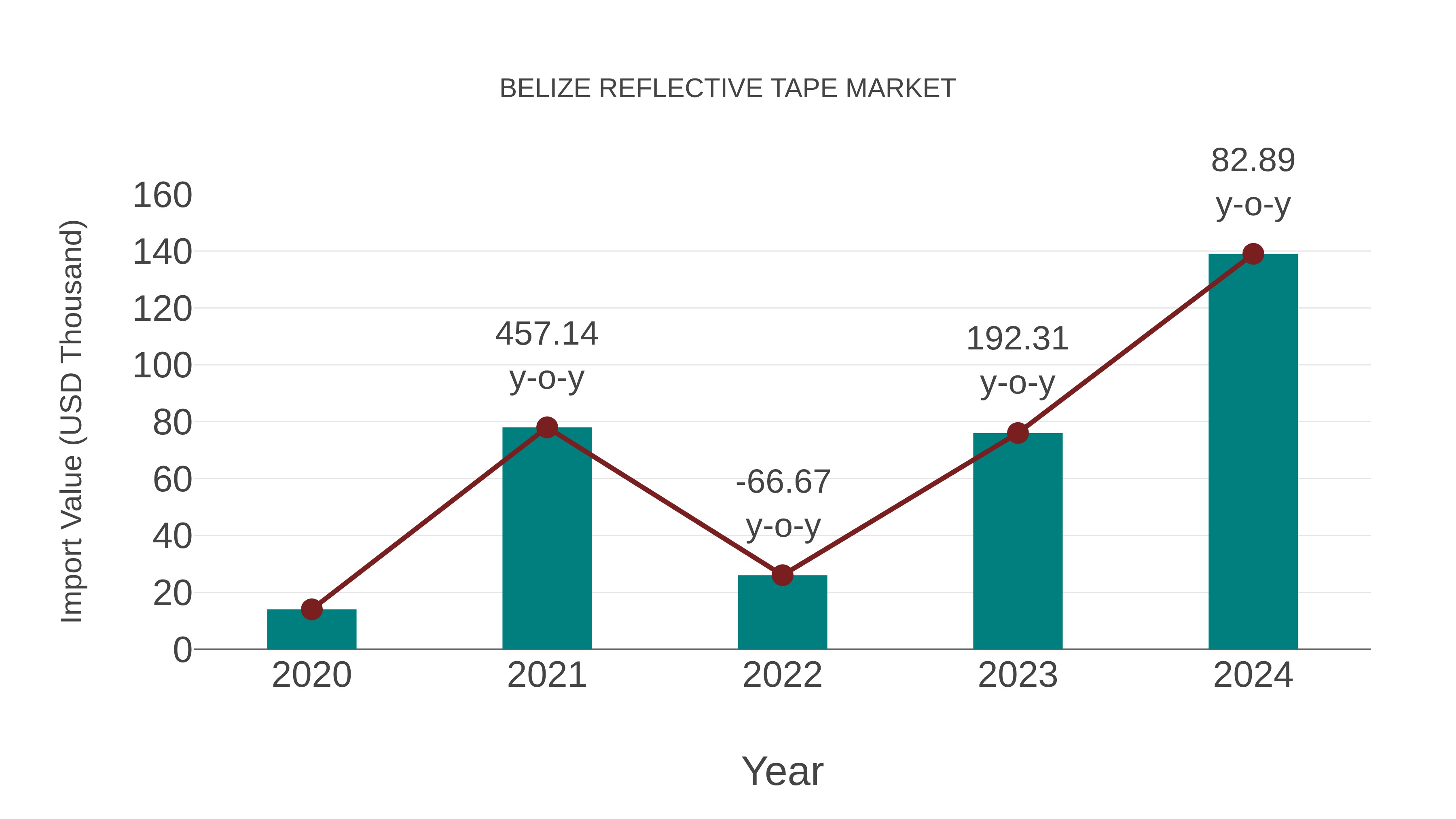  Belize Reflective Tape Market: Import Trend Analysis