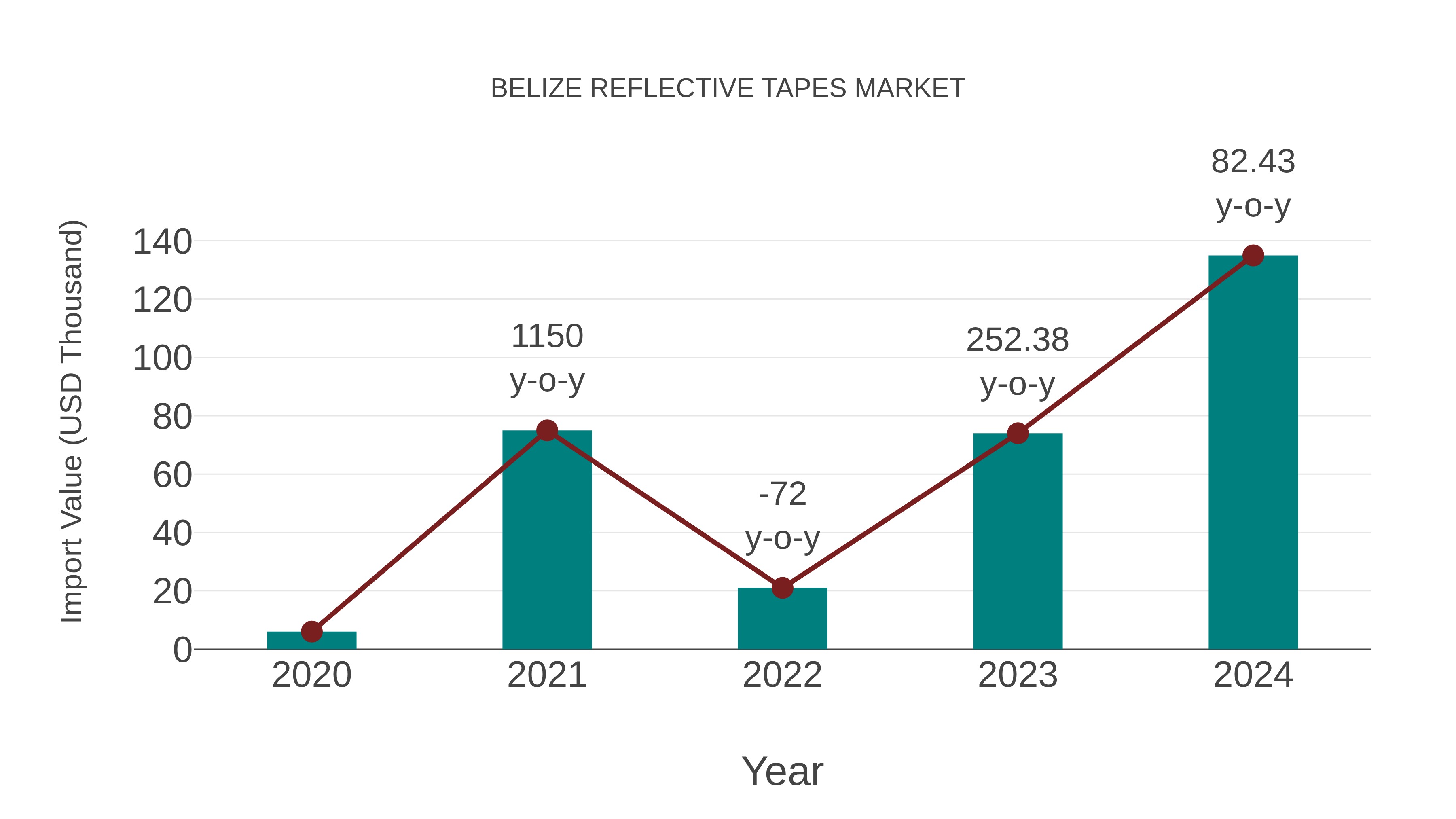Belize Reflective Tapes Market: Import Trend Analysis