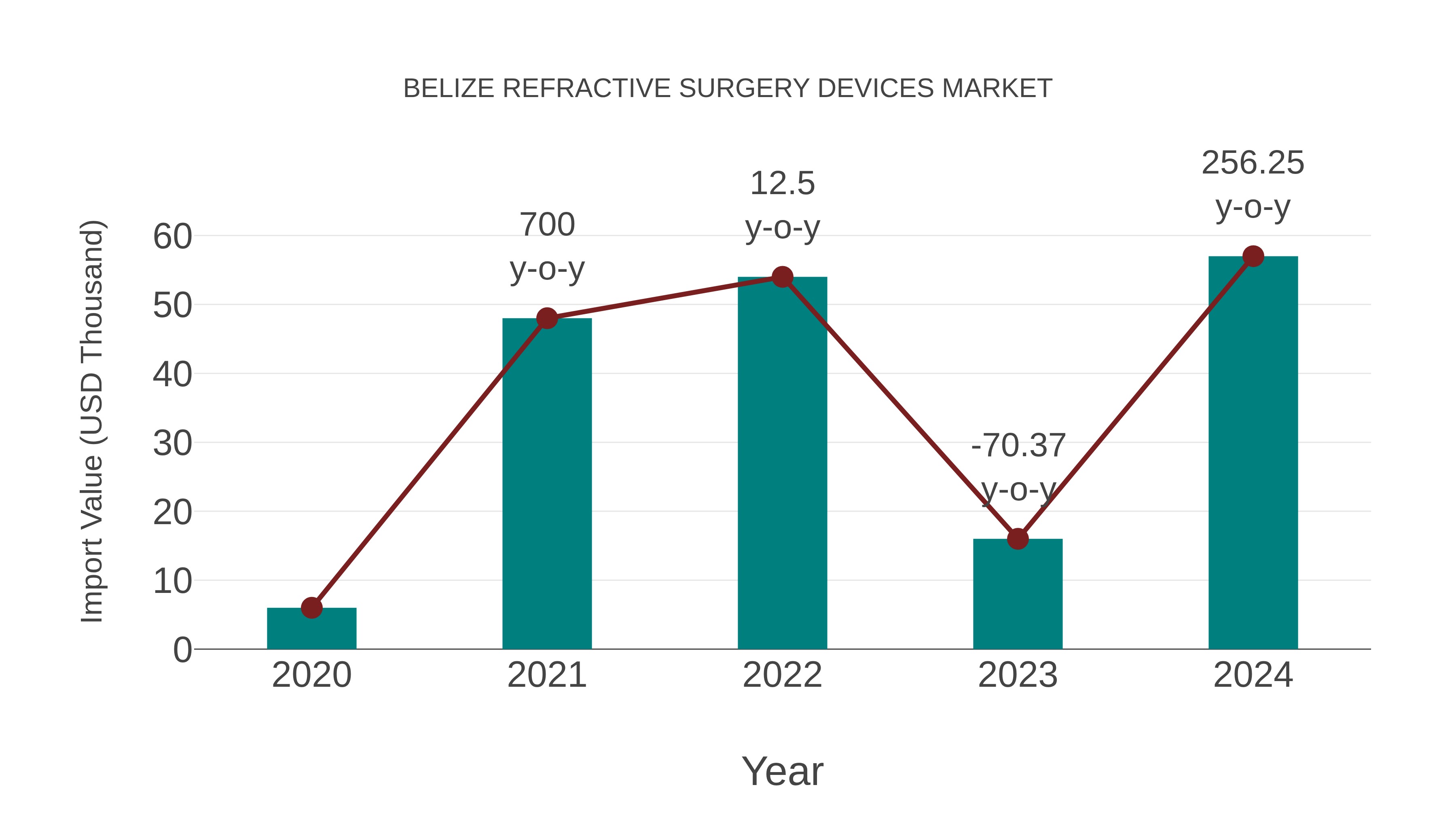  Belize Refractive Surgery Devices Market: Import Trend Analysis
