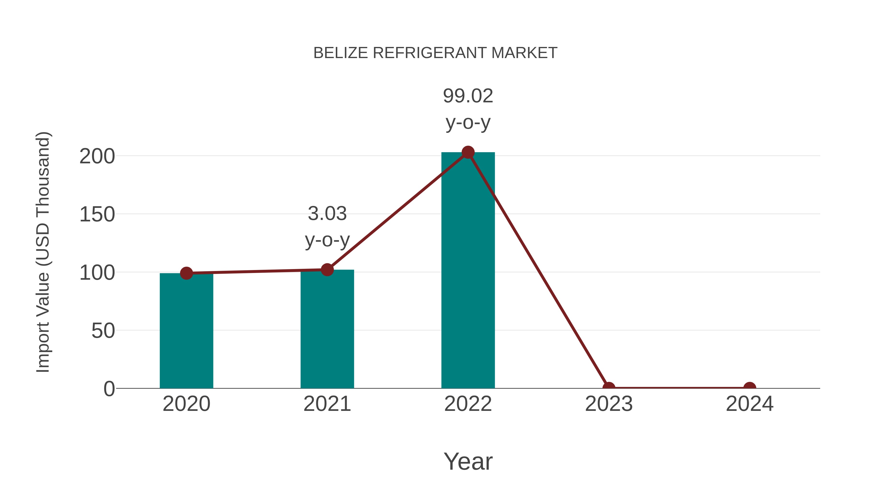  Belize Refrigerant Market: Import Trend Analysis