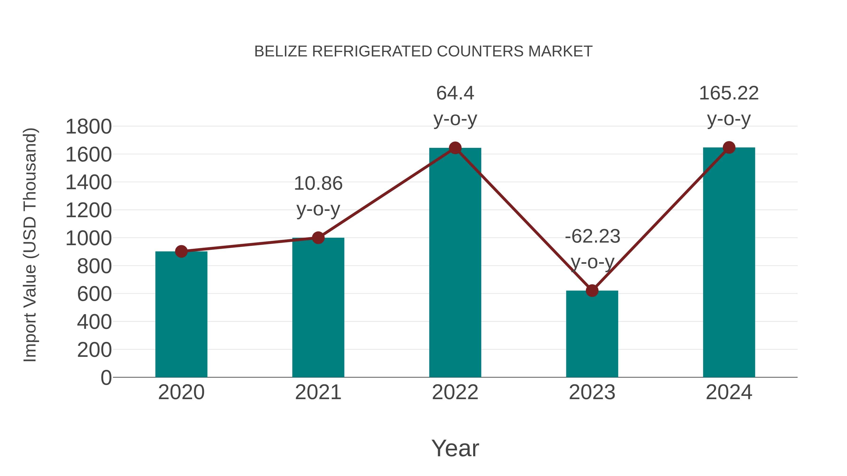 Belize Refrigerated Counters Market: Import Trend Analysis