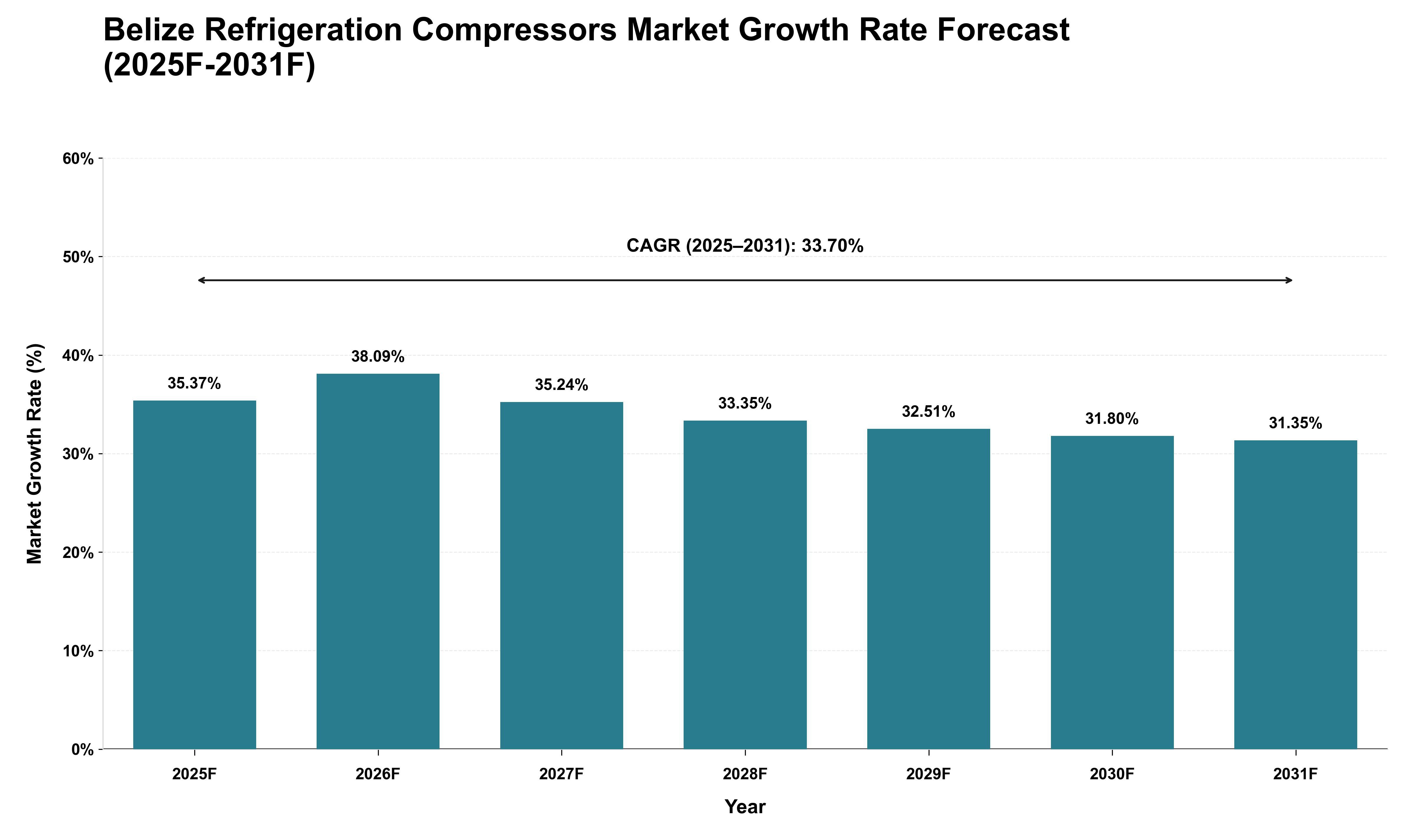 Belize Refrigeration Compressors Market Growth Rate Analysis (2025 - 2031)