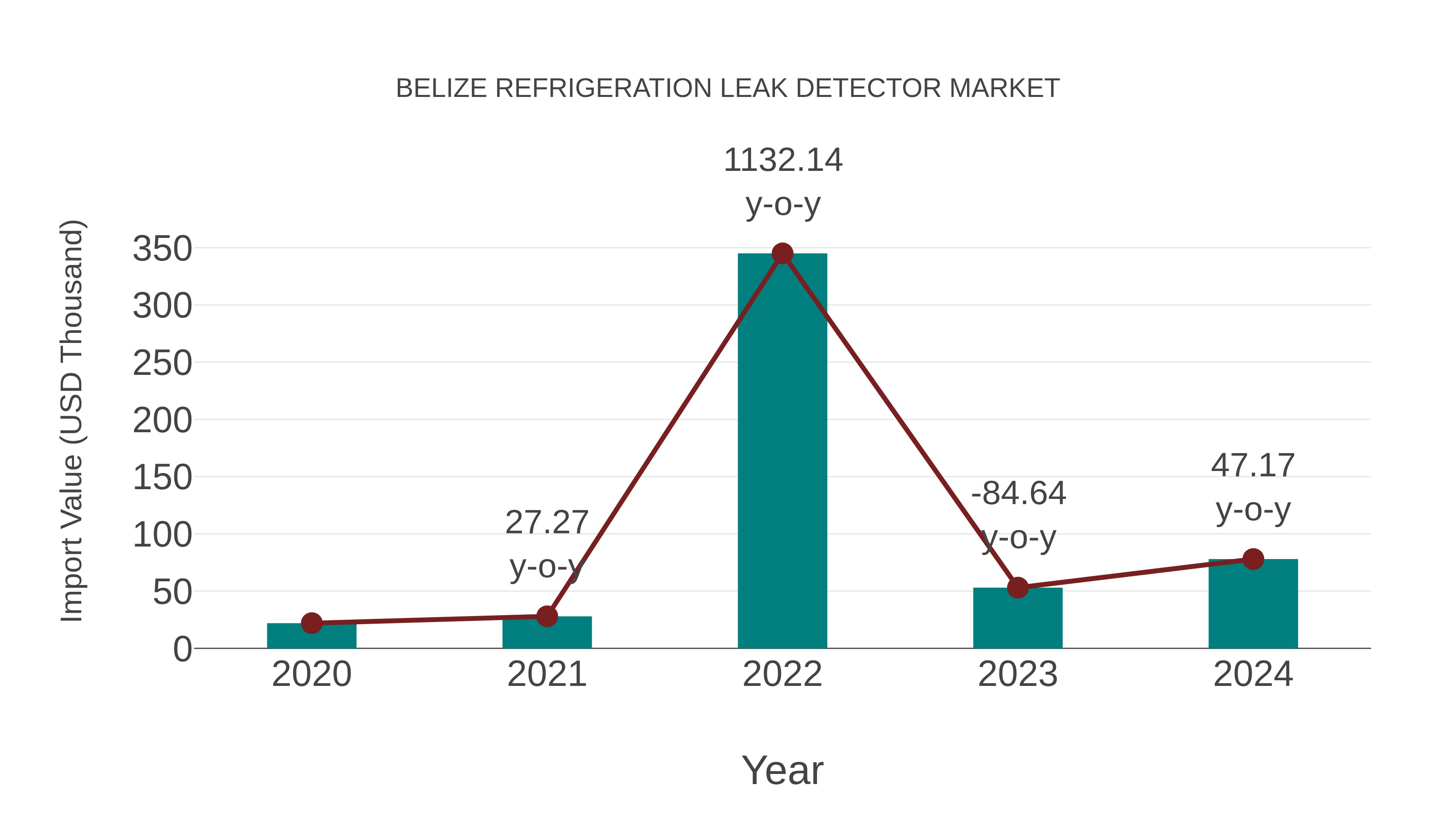  Belize Refrigeration Leak Detector Market: Import Trend Analysis