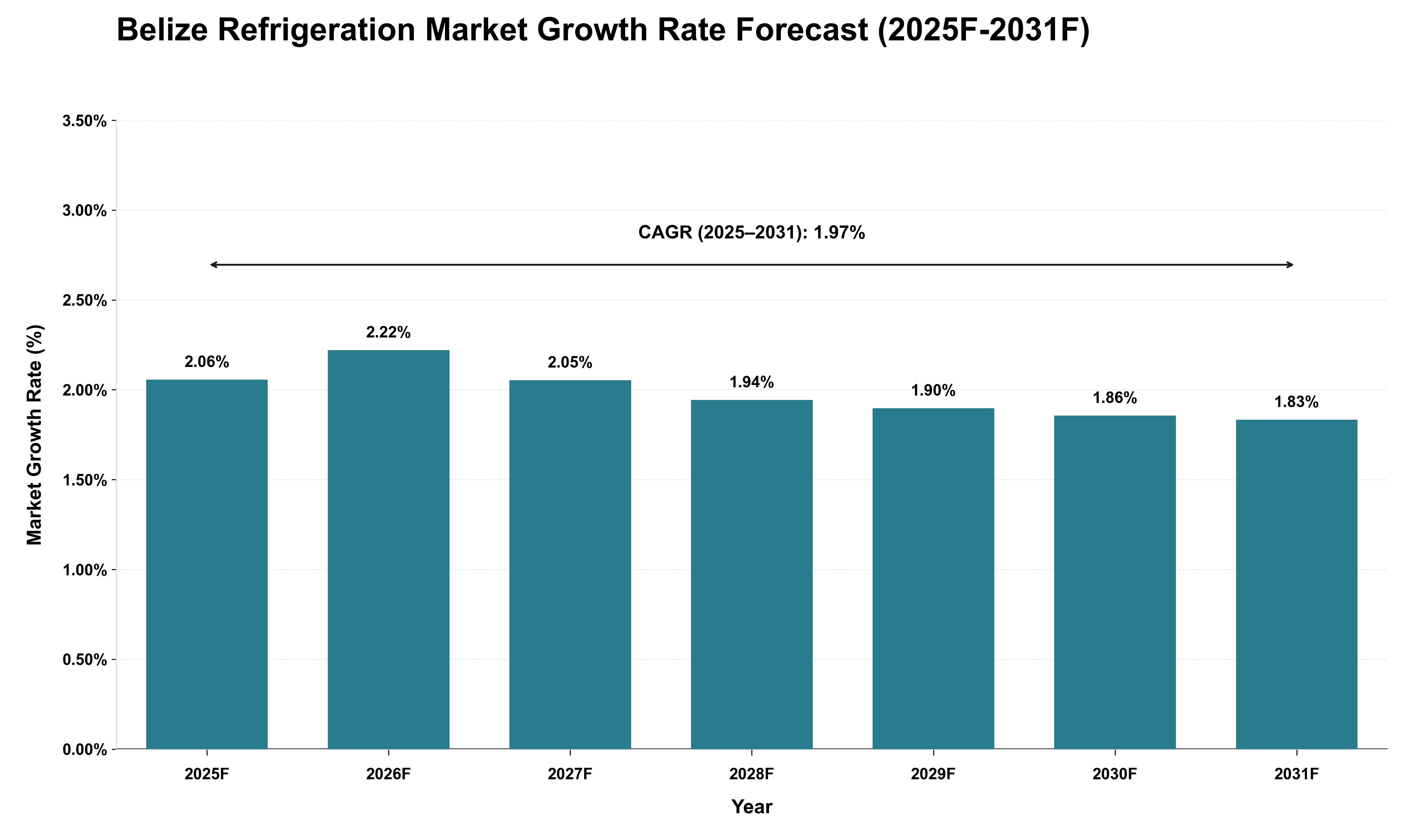 Belize Refrigeration Market Growth Rate Analysis (2025 - 2031)