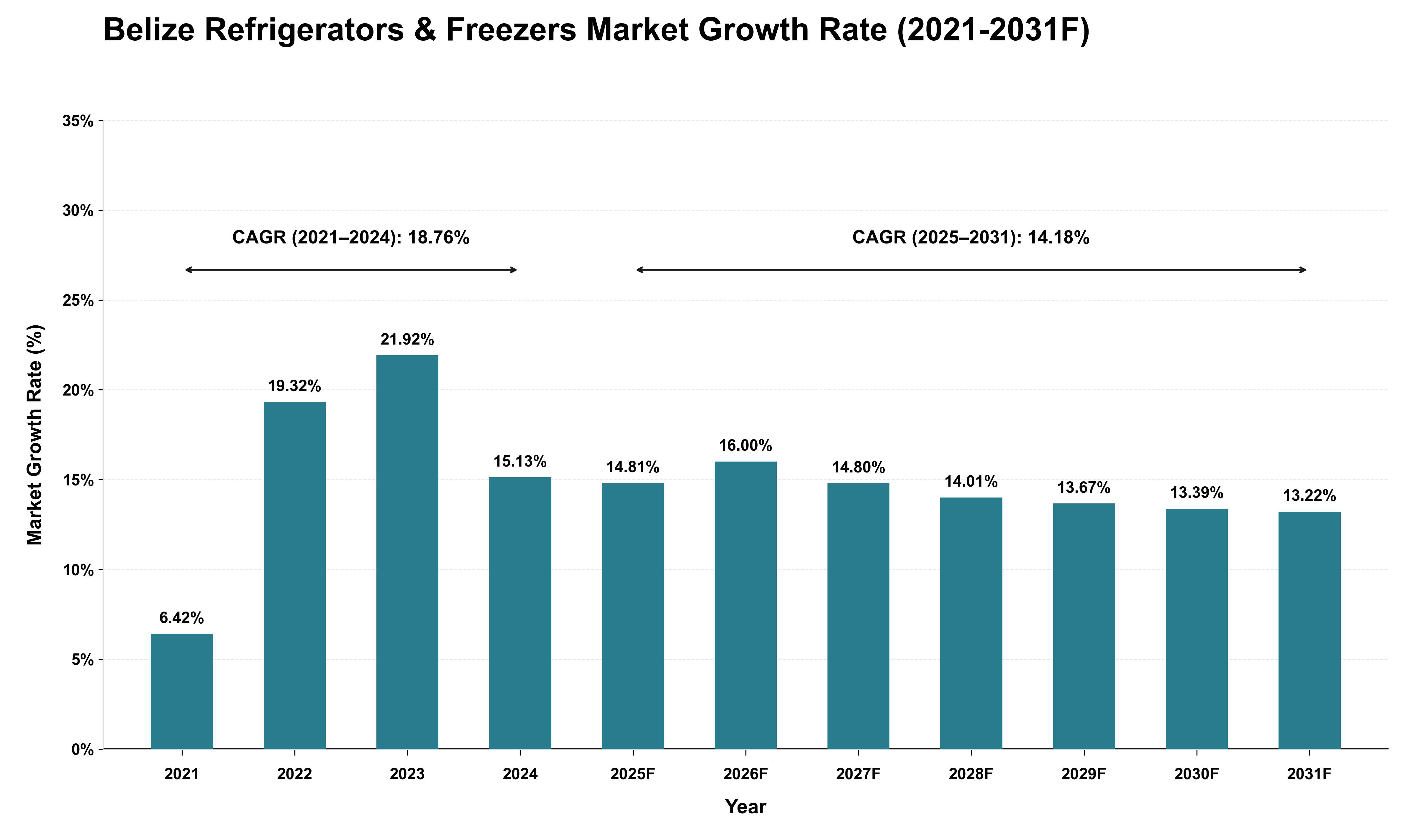 Belize Refrigerators & Freezers Market Growth Rate Analysis (2021 - 2031)