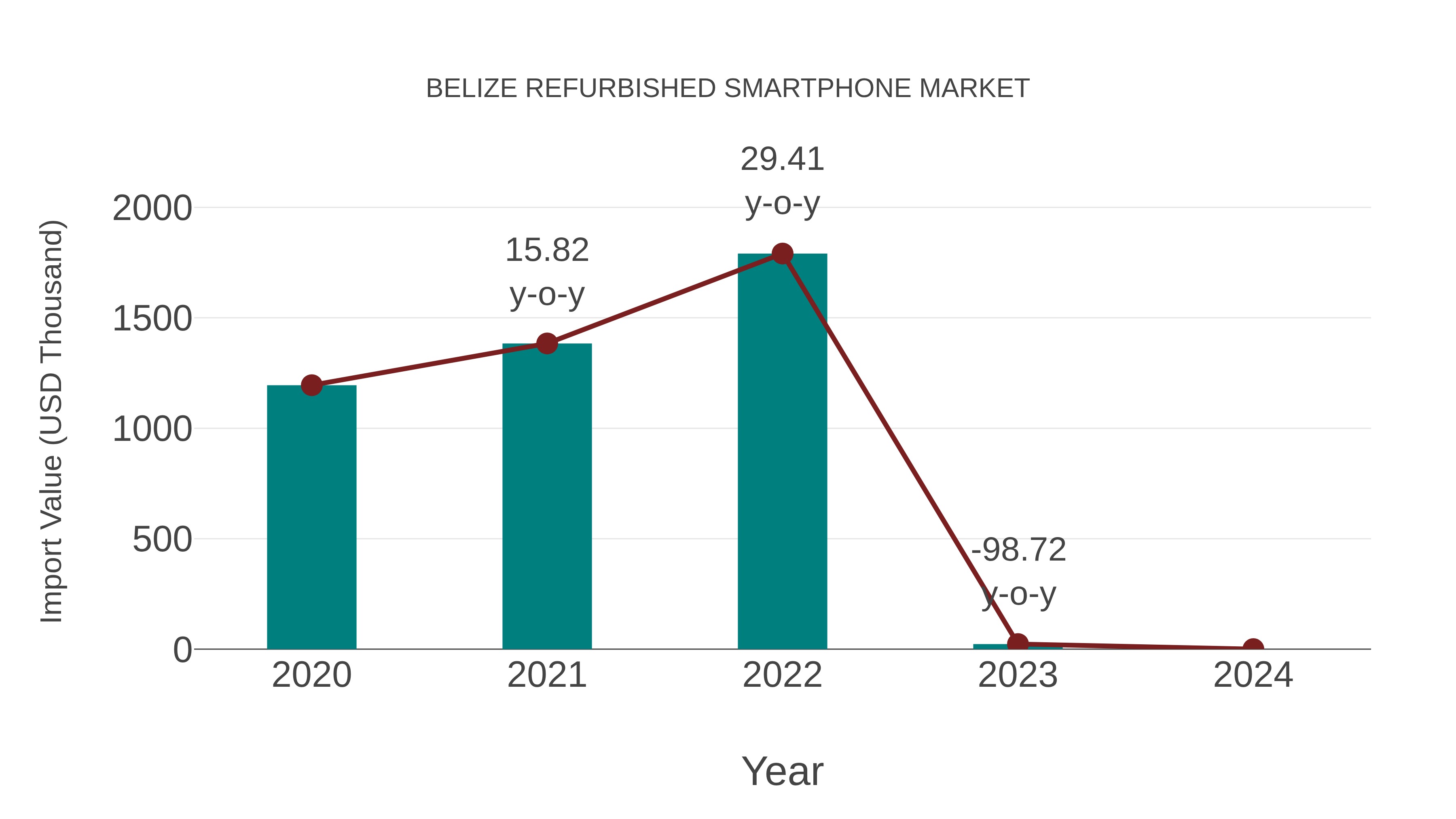  Belize Refurbished Smartphone Market: Import Trend Analysis