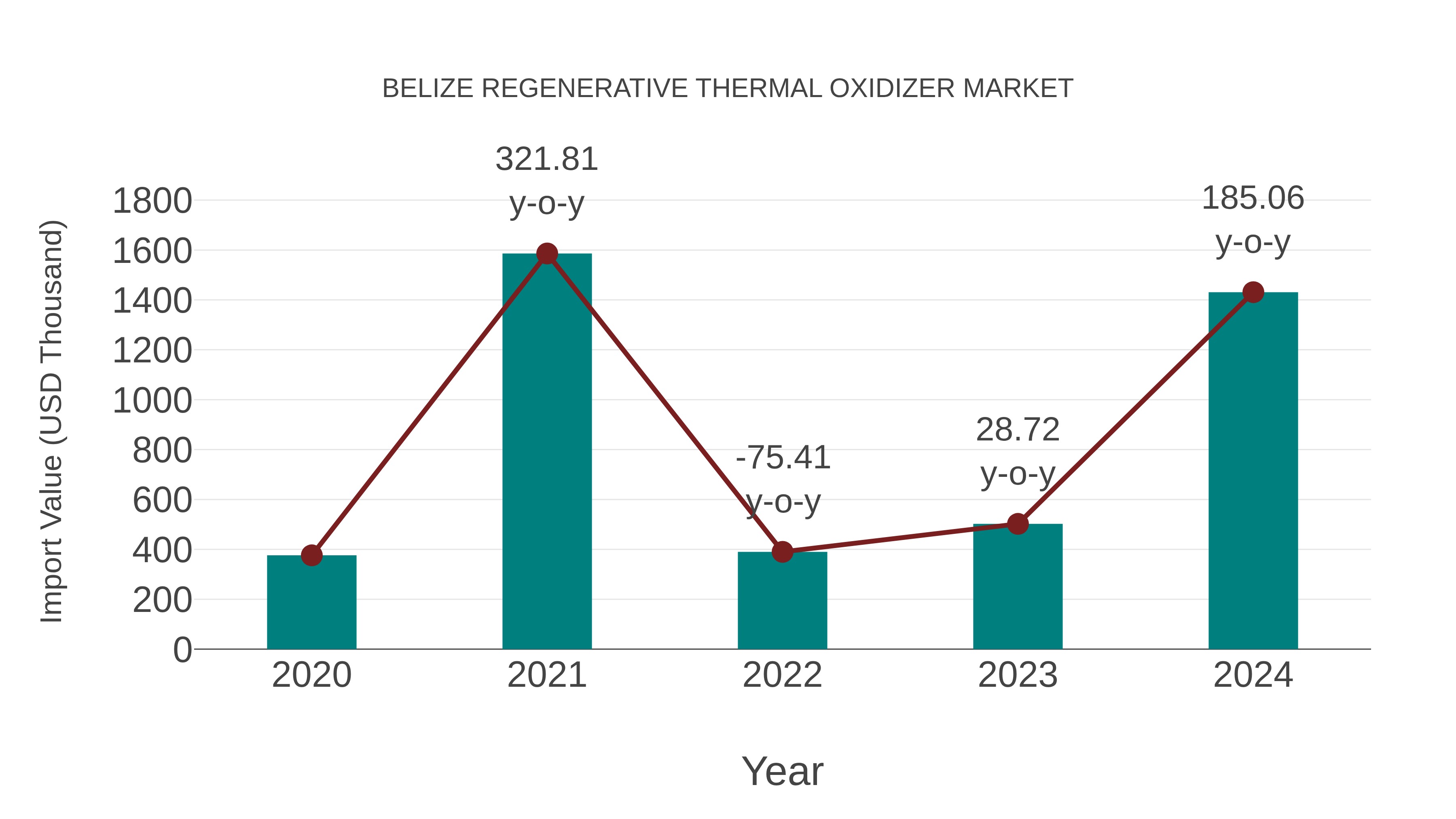  Belize Regenerative Thermal Oxidizer Market: Import Trend Analysis