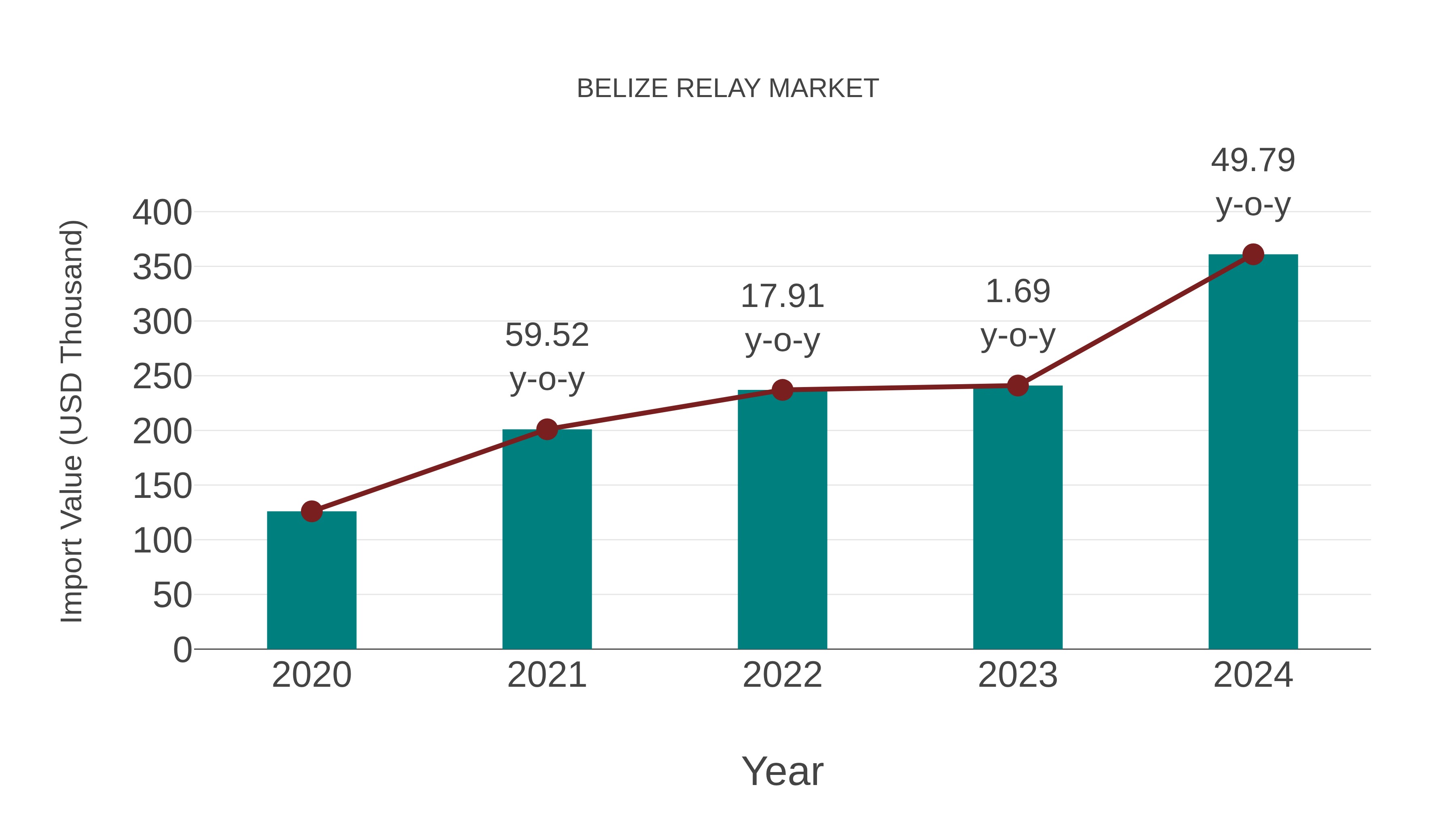  Belize Relay Market: Import Trend Analysis