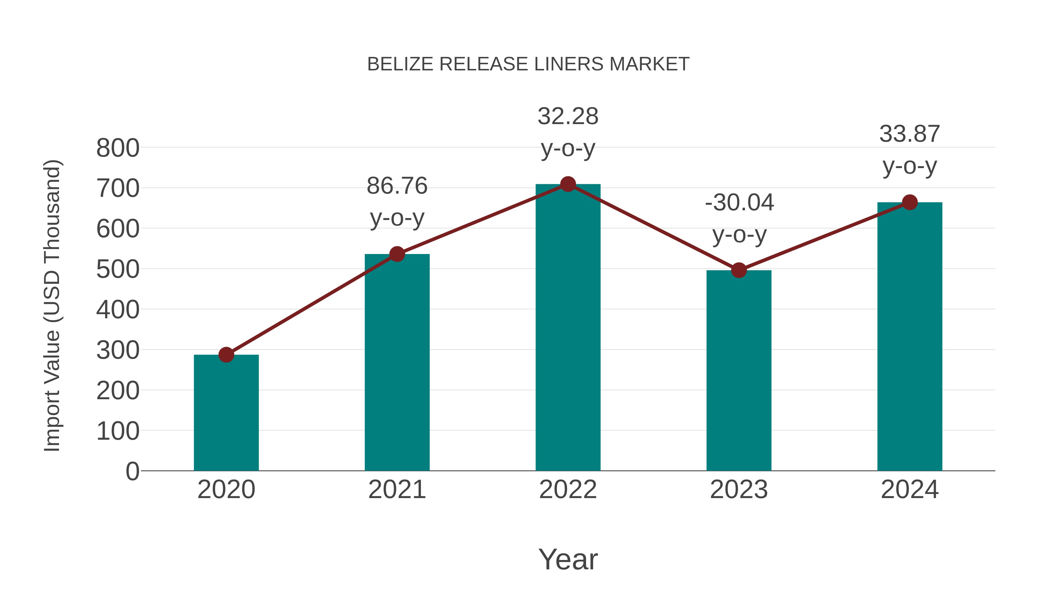 Belize Release Liners Market: Import Trend Analysis