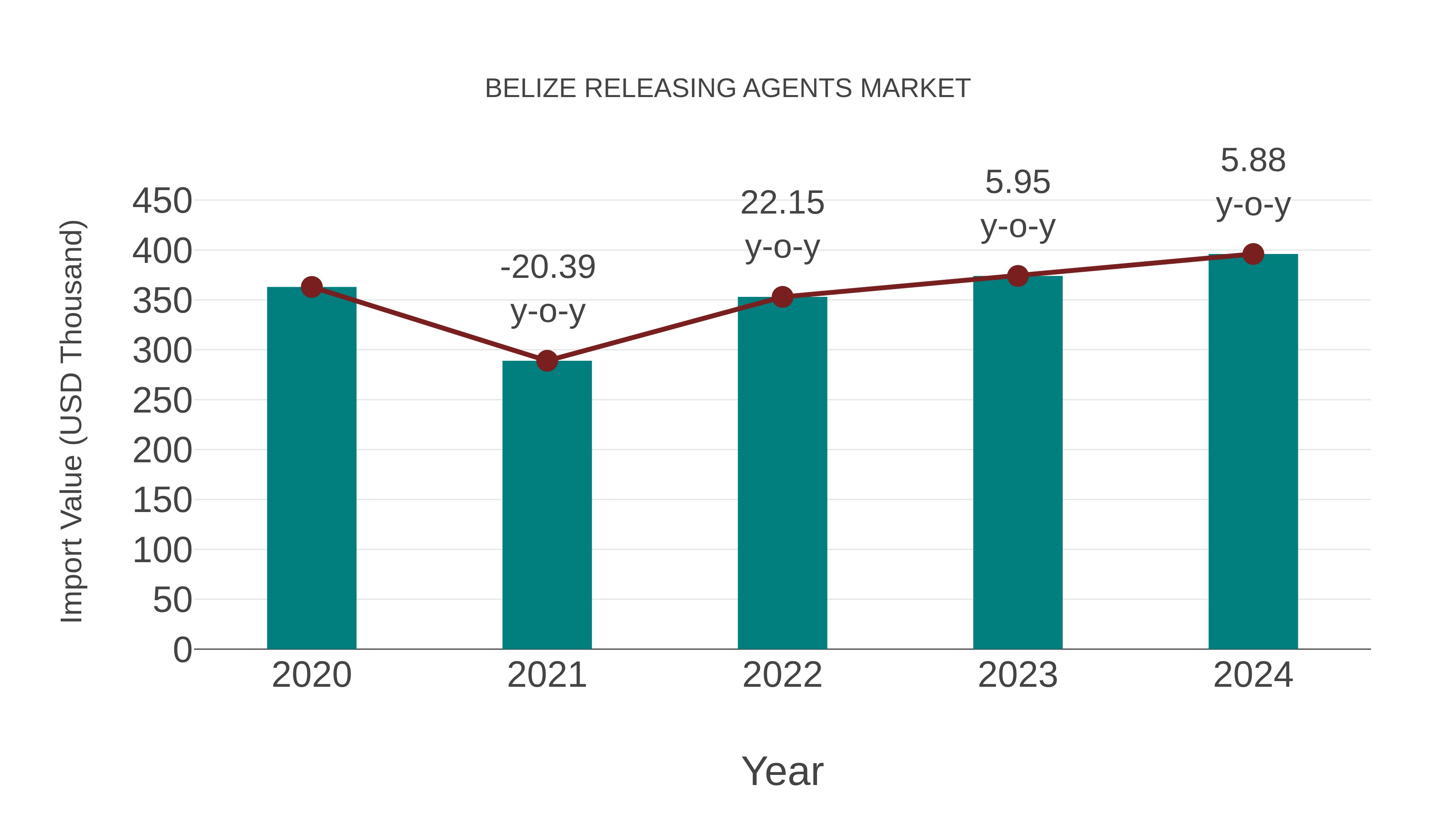  Belize Releasing Agents Market: Import Trend Analysis