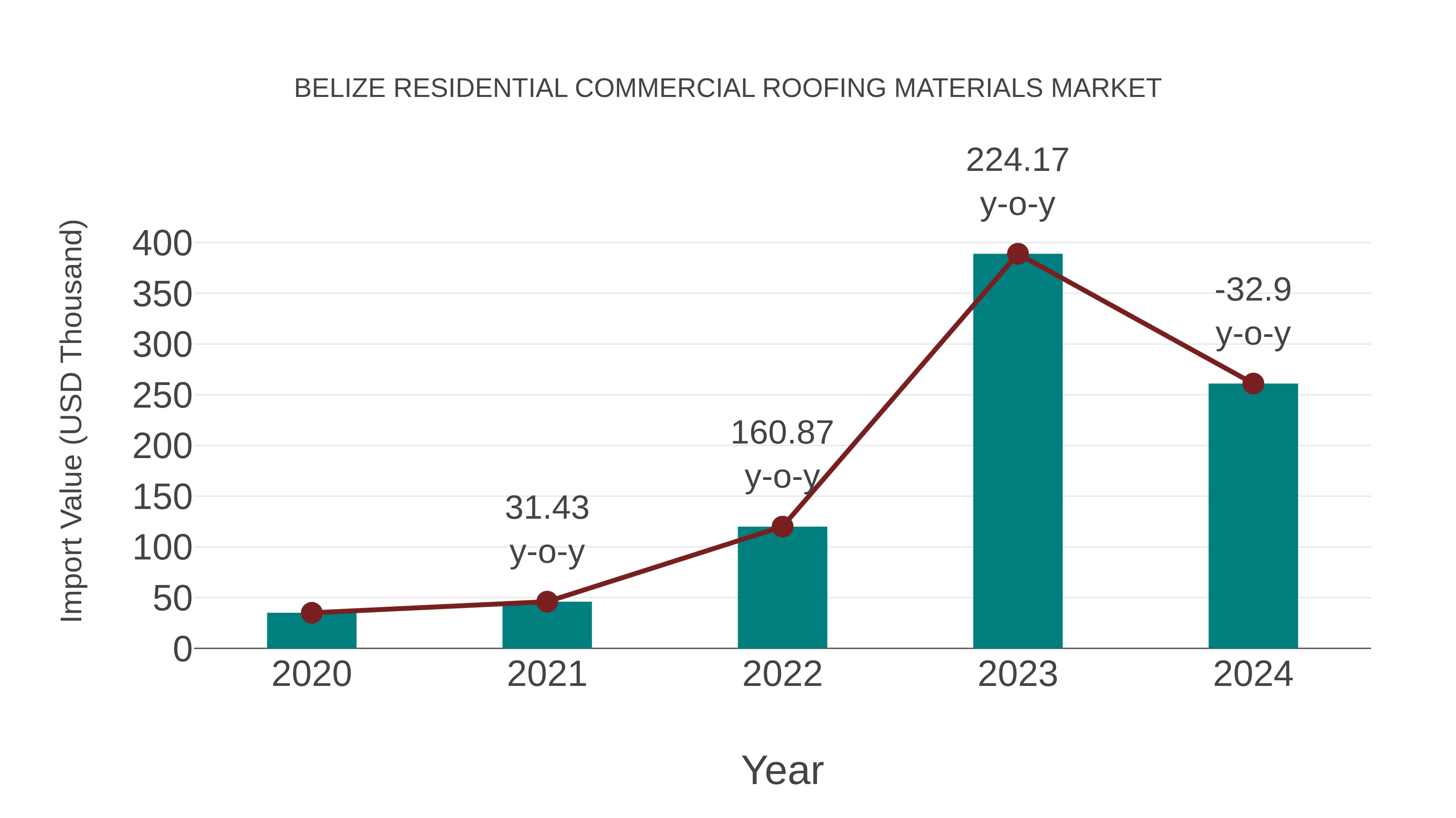 Belize Residential Commercial Roofing Materials Market: Import Trend Analysis