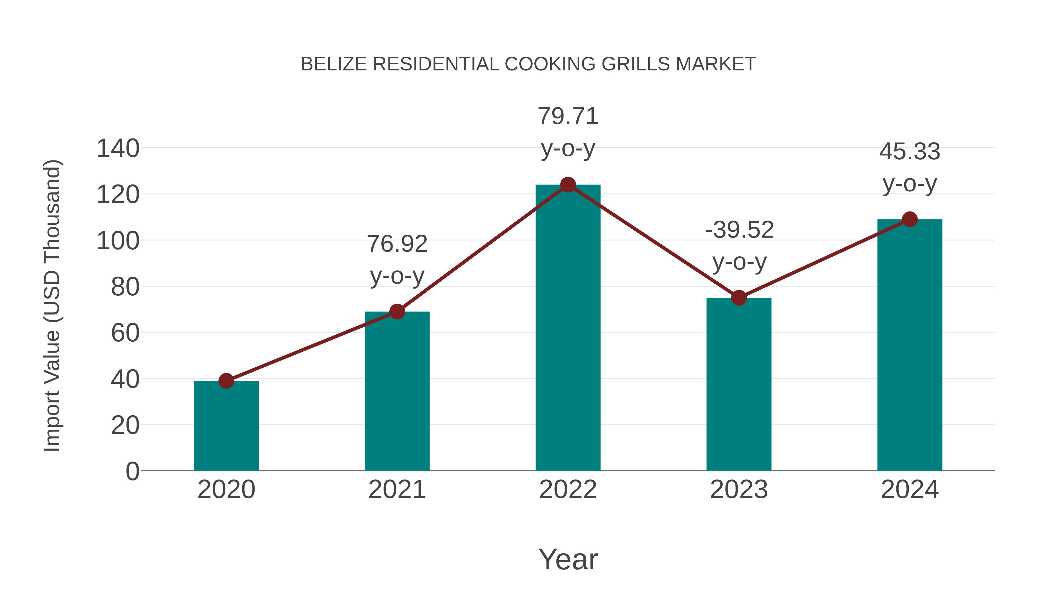 Belize Residential Cooking Grills Market: Import Trend Analysis