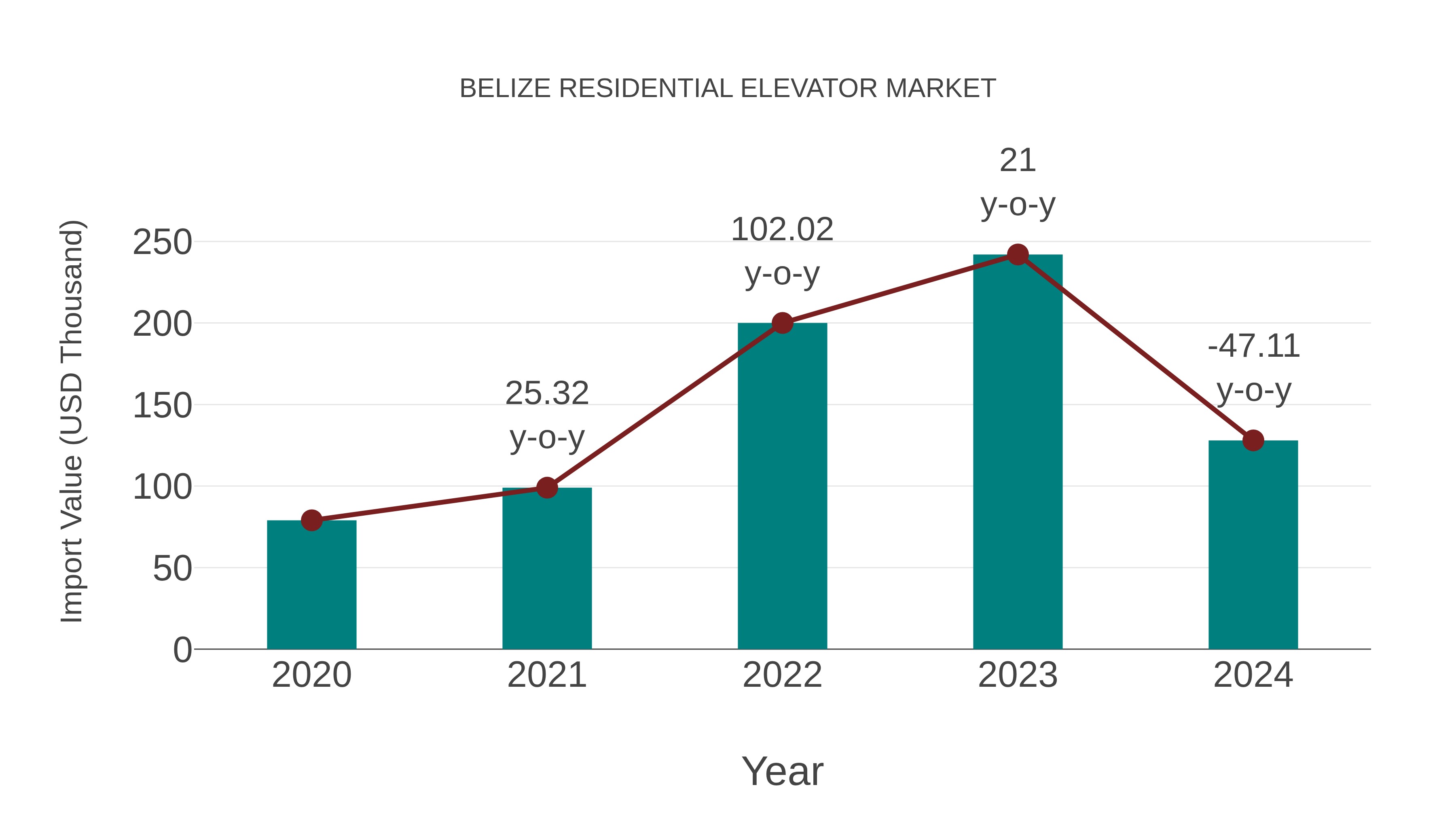 Belize Residential Elevator Market: Import Trend Analysis