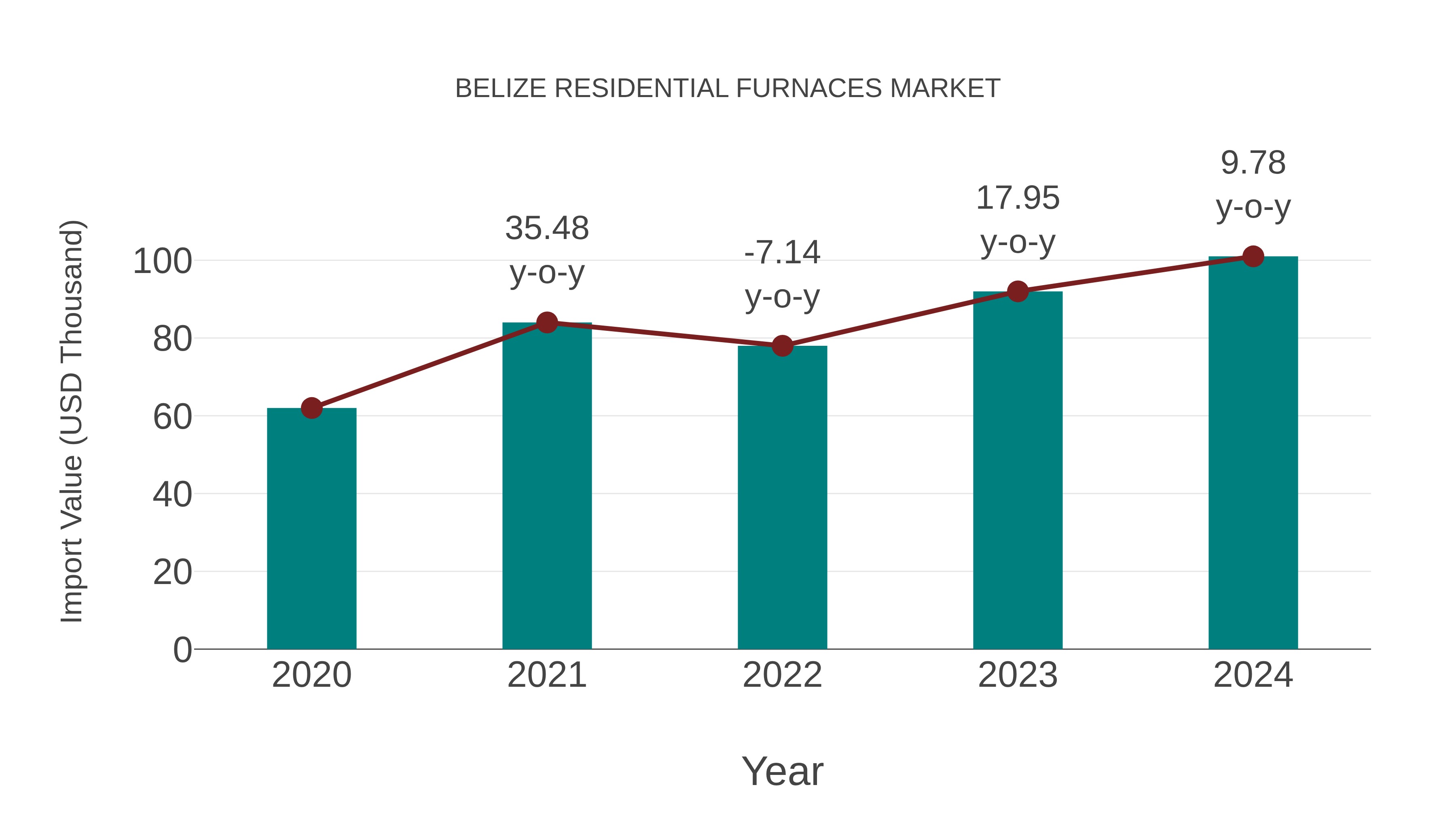 Belize Residential Furnaces Market: Import Trend Analysis