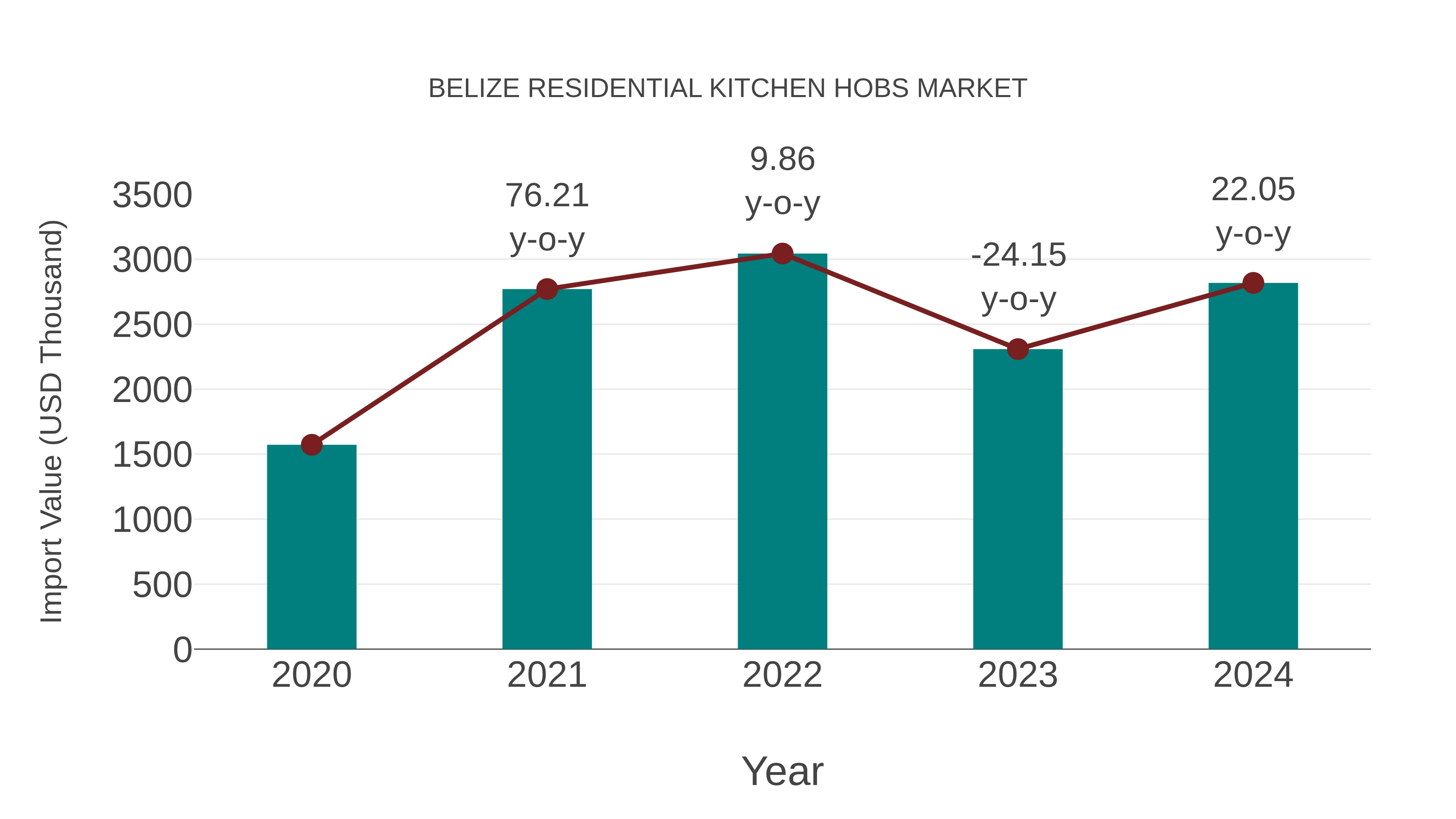 Belize Residential Kitchen Hobs Market: Import Trend Analysis