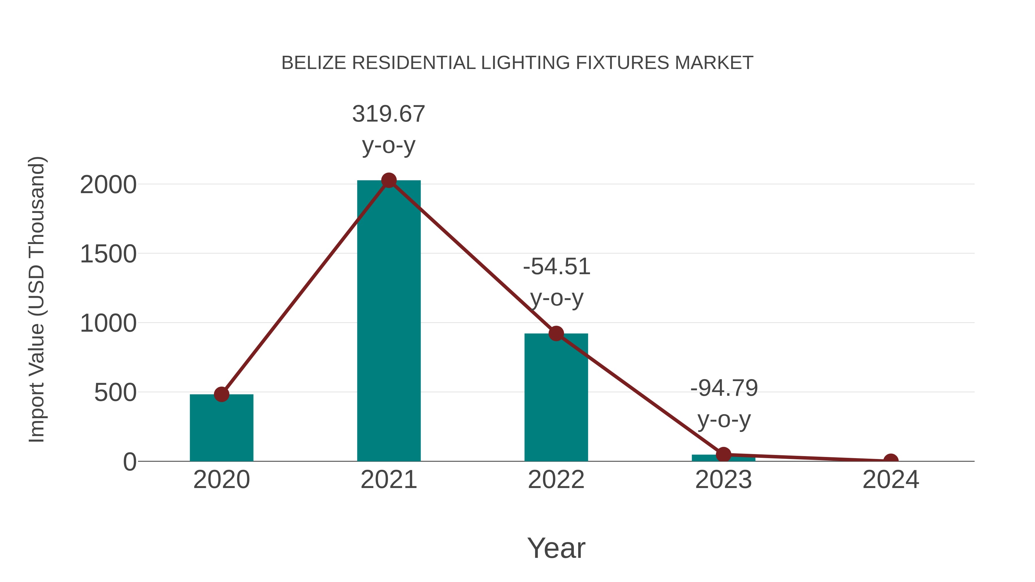  Belize Residential Lighting Fixtures Market: Import Trend Analysis