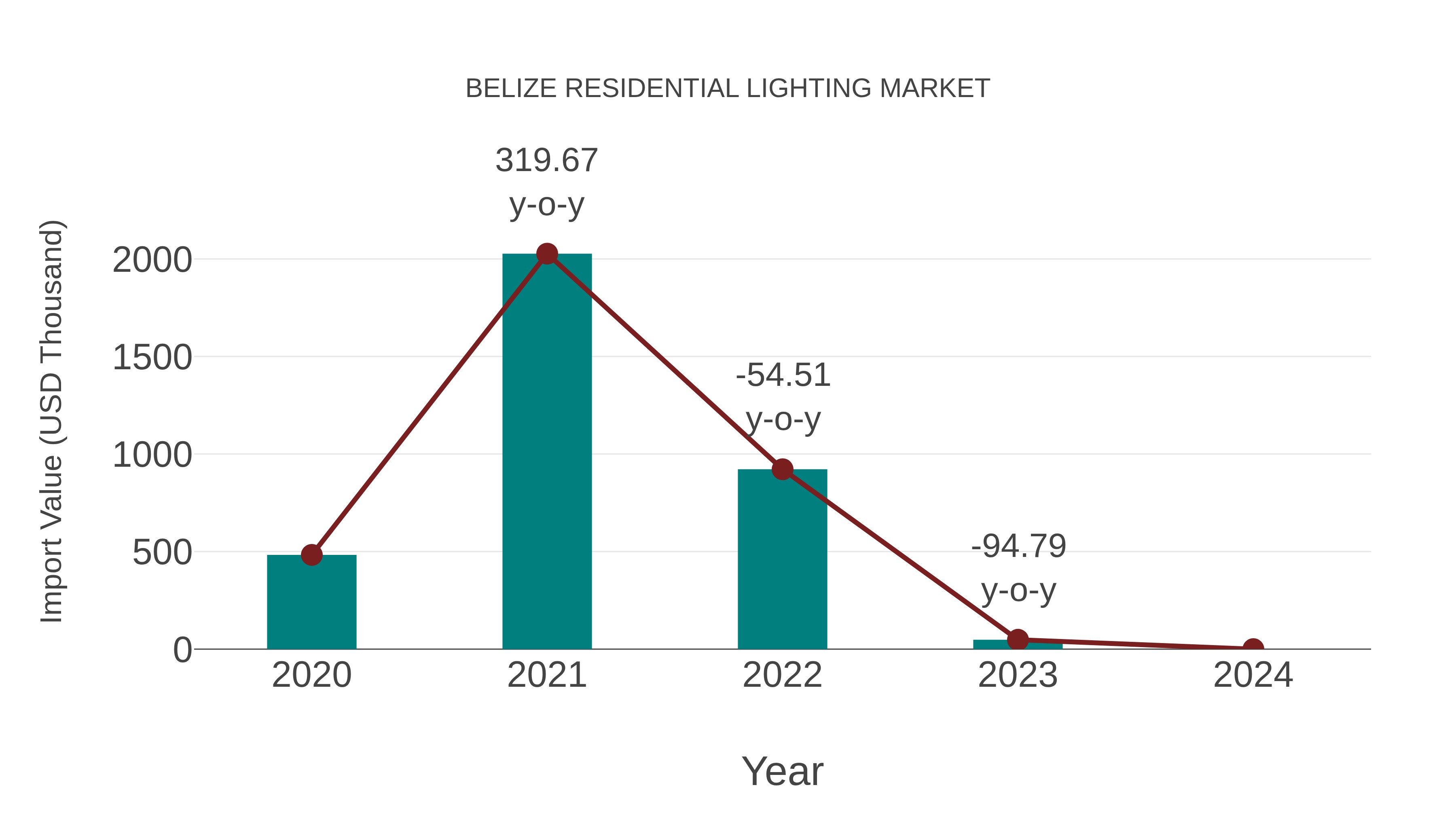  Belize Residential Lighting Market: Import Trend Analysis