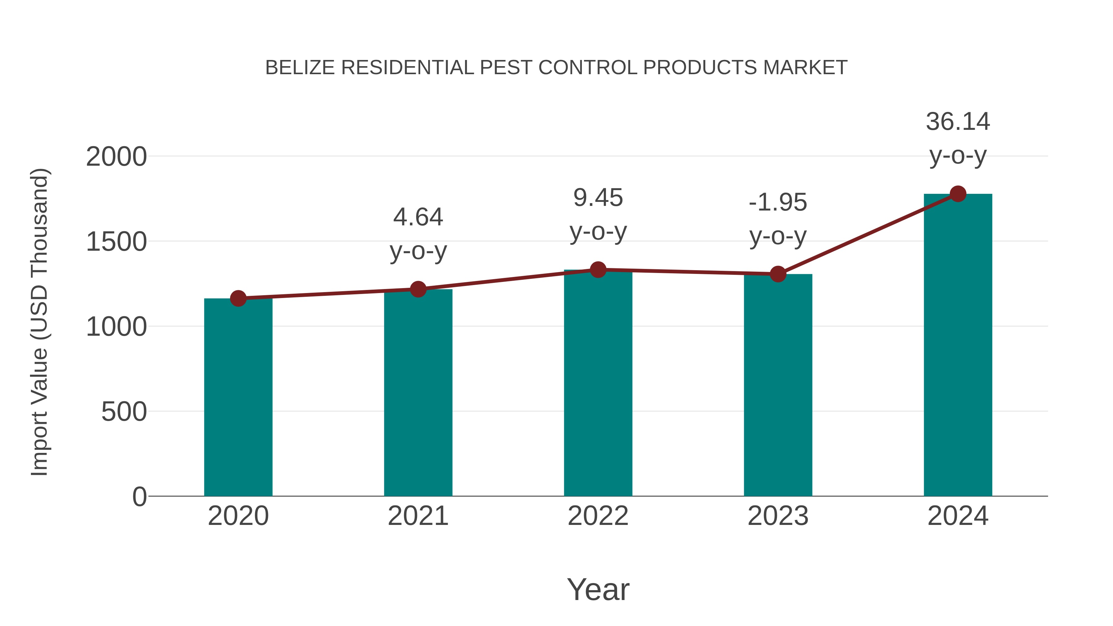  Belize Residential Pest Control Products Market: Import Trend Analysis