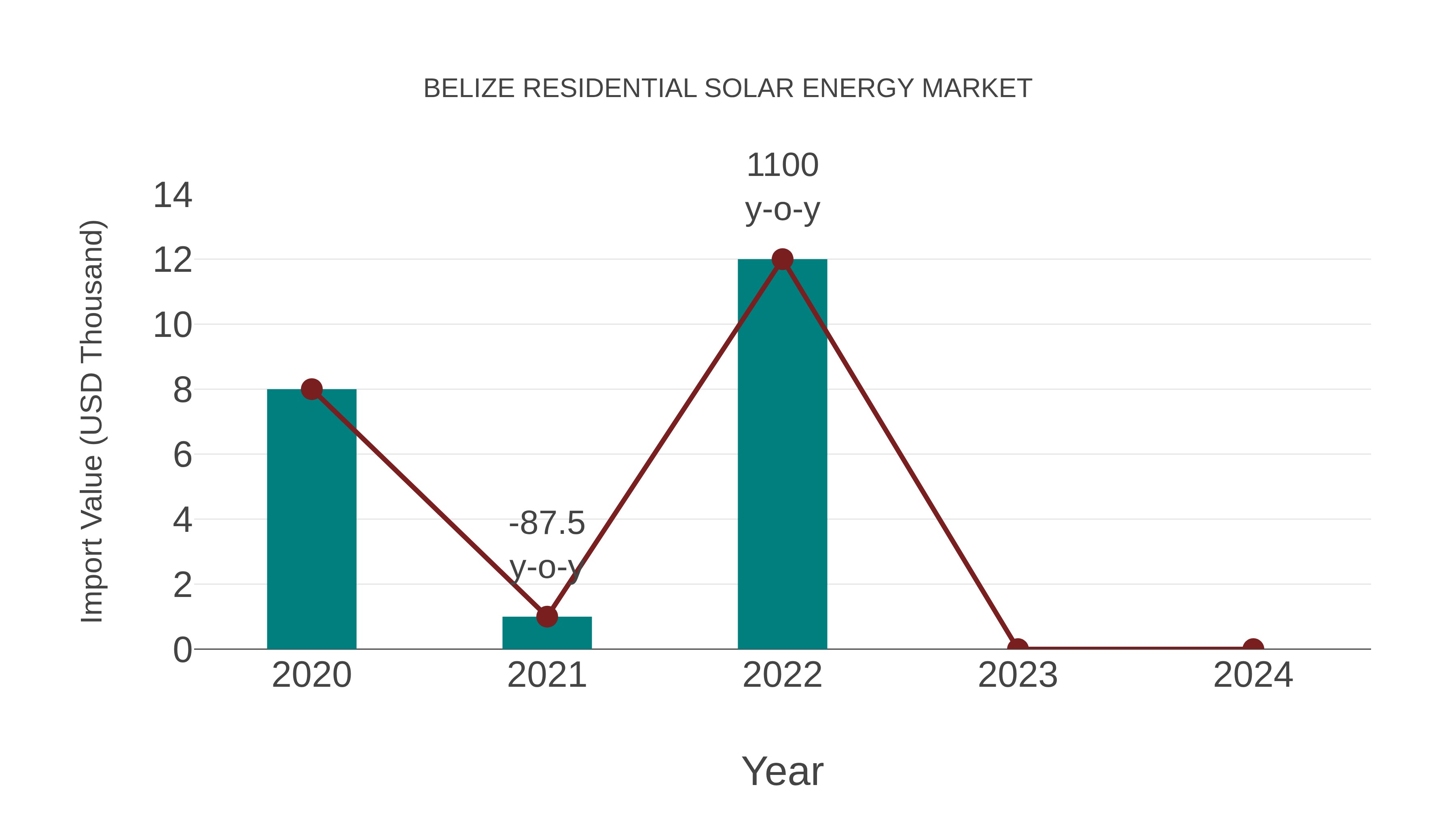  Belize Residential Solar Energy Market: Import Trend Analysis