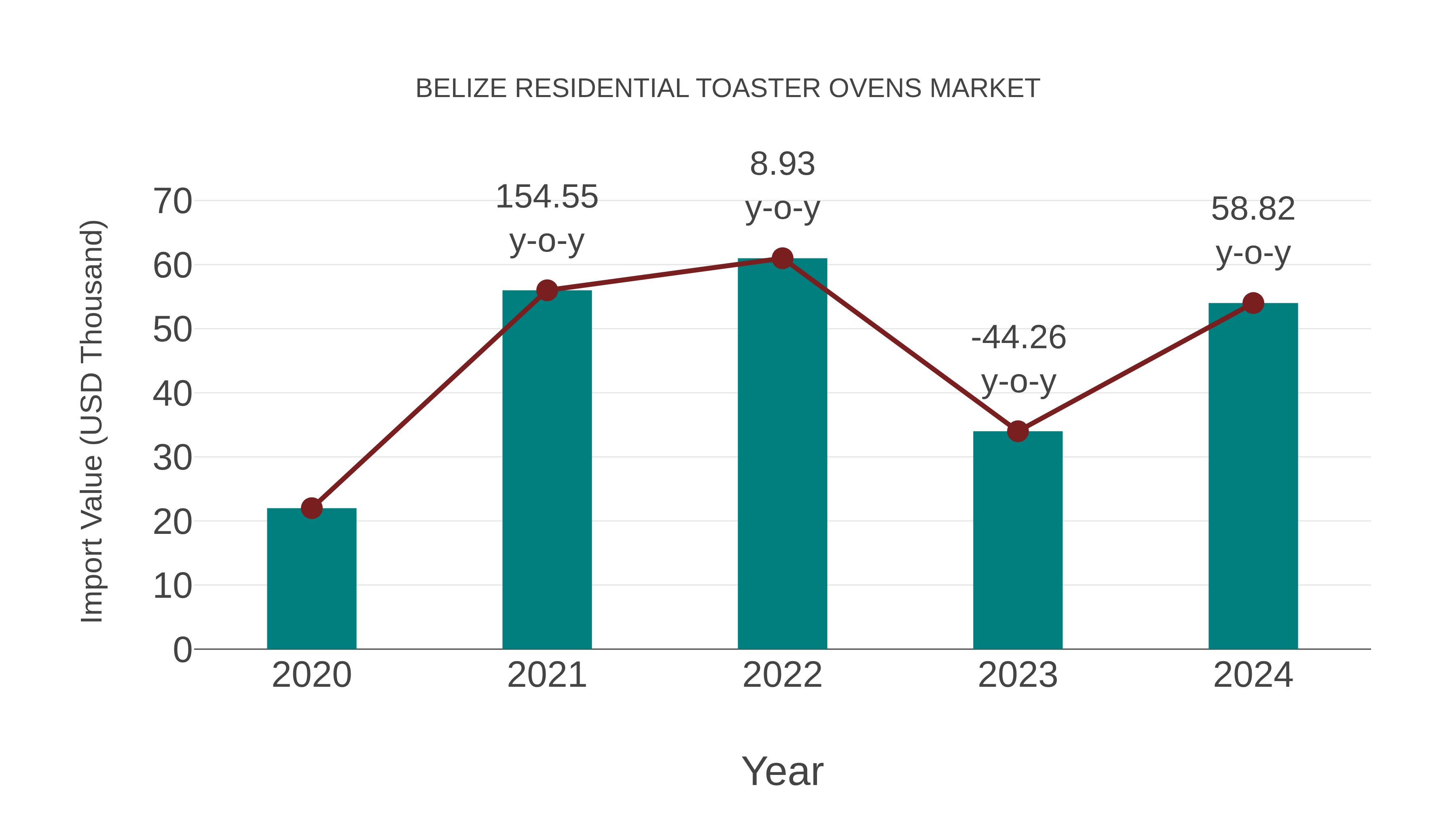  Belize Residential Toaster Ovens Market: Import Trend Analysis