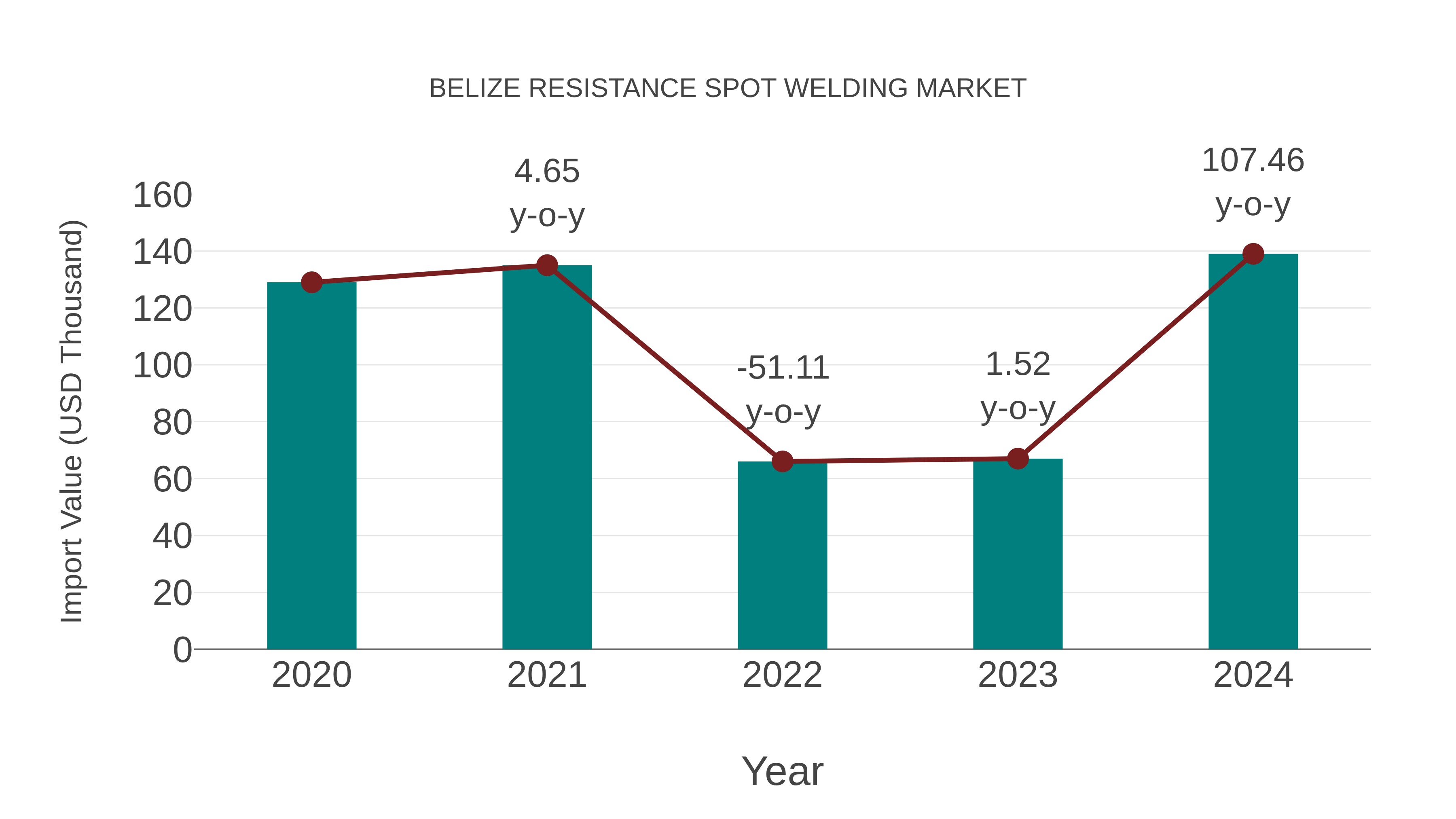  Belize Resistance Spot Welding Market: Import Trend Analysis