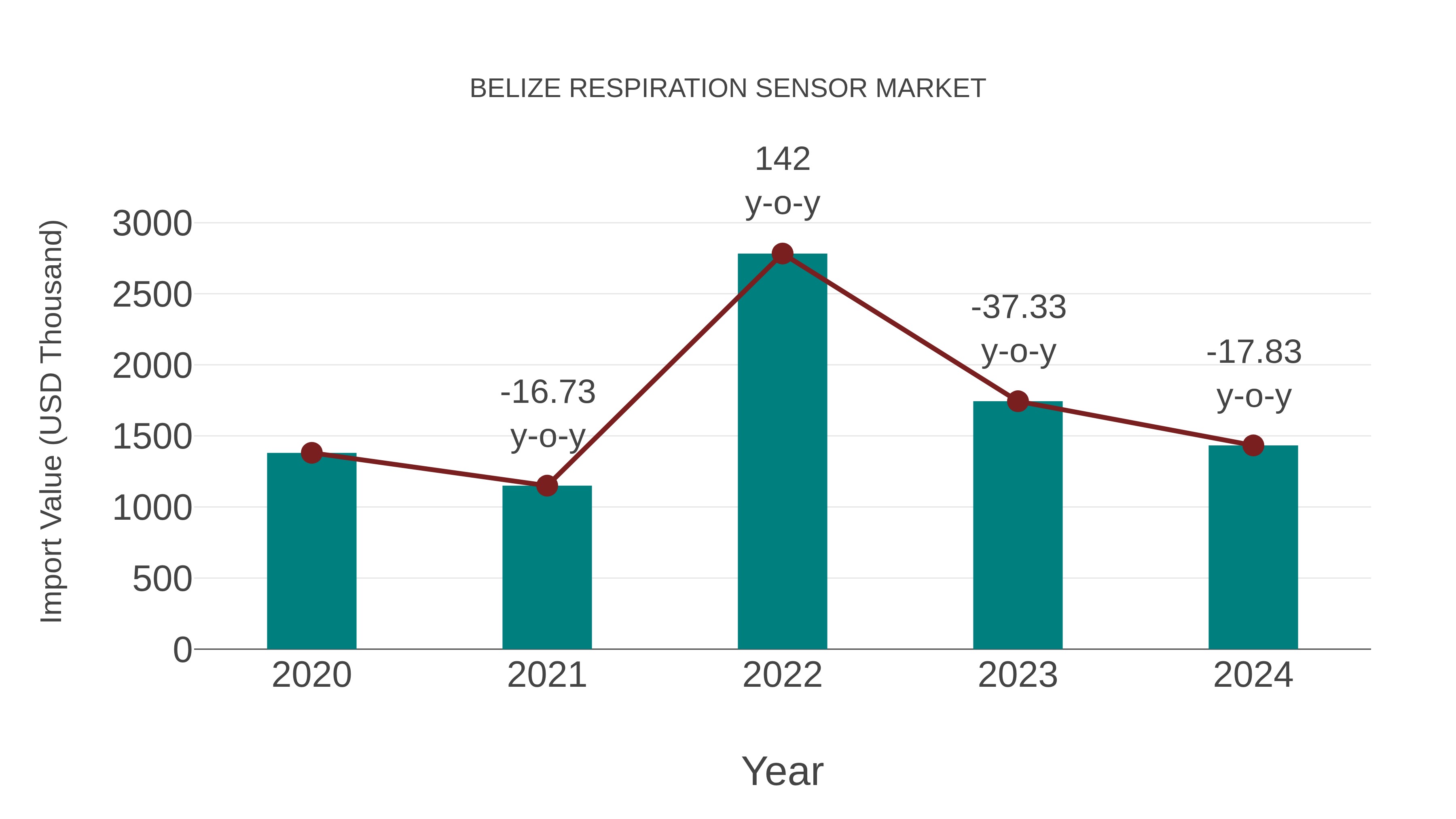  Belize Respiration Sensor Market: Import Trend Analysis